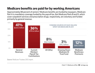 Medicare beneﬁts are paid for by working Americans
Approximately 88 percent of seniors’ Medicare beneﬁts are funded by taxpayers. Medicare
Part A is mandatory coverage funded by the payroll tax. But Medicare Parts B and D, which
cover outpatient services and prescription drugs, respectively, are voluntary and funded
primarily by general revenue.
40%

            41%                                        FUNDING SOURCES OF $549.1 BILLION

                                 36%
                                                          SPENT ON MEDICARE IN 2011
         $223.3 billion
30%
                               $195.6 billion

20%


                                                  8%
10%                                             $42.5 billion        3%                    12%
                                                                  $19.2 billion          $68.5 billion
 0%
            General             Current          All Other       Drawing Down             Medicare
           Revenues             Workers’                          Medicare HI            Beneﬁciary
                               Payroll Tax                         Trust Fund            Premiums
                              Contributions
Source: Medicare Trustees 2012 report.


                                                                     Chart 7 • Medicare at Risk   heritage.org
 
