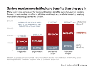 Seniors receive more in Medicare beneﬁts than they pay in
Many believe that seniors pay for their own Medicare beneﬁts, but in fact, current workers
ﬁnance current enrollee beneﬁts. In addition, most Medicare beneﬁciaries end up receiving
more than what they paid in to the system.
$400,000
                FIGURES ARE FOR BENEFICIARIES               $357,000                $357,000             Total Beneﬁts
                 WHO RETIRE AT 65 IN 2011 AND                                                            Received
                  EARNED THE AVERAGE WAGE
$300,000


                                                                                  $238,000               DIFFERENCE
                                      $188,000             $297,000
$200,000
               $170,000

              $110,000               $128,000
$100,000
                                                                                                         Paid by
                                                                                    $119,000             Beneﬁciary
               $60,000                $60,000                $60,000
      $0
               Single Male          Single Female           One-Earner              Two-Earner
                                                             Couple                   Couple

Source: C. Eugene Steuerle and Richard B. Fisher, “How Lifetime Beneﬁts and Contributions Point the Way Toward
Reforming Our Senior Entitlement Programs,” NIHCM Foundation, August 2011.


                                                                                Chart 8 • Medicare at Risk   heritage.org
 
