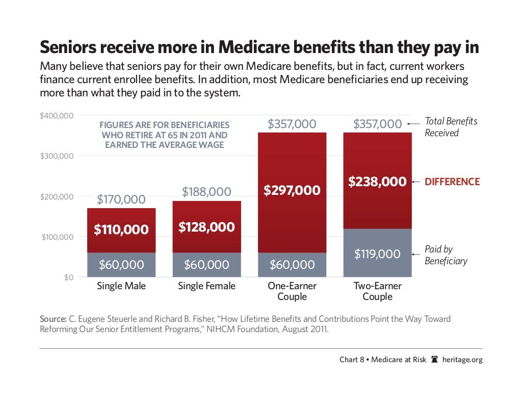 Seniors receive more in Medicare