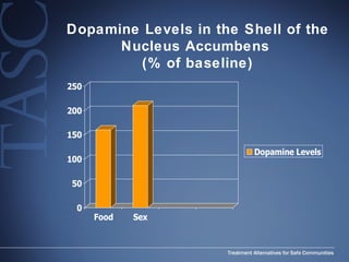 Dopamine Levels in the Shell of the Nucleus Accumbens  (% of baseline) 
