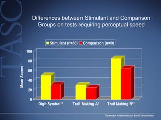Differences between Stimulant and Comparison Groups on tests requiring perceptual speed 