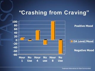 “Crashing from Craving” Positive Mood Negative Mood 