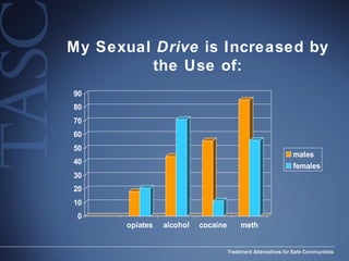 My Sexual  Drive  is Increased by the Use of: 