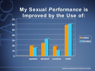 My Sexual  Performance  is Improved by the Use of: 