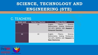 Special Curricular Programs for the DepEd | PPTX