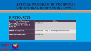 Special Curricular Programs for the DepEd | PPTX