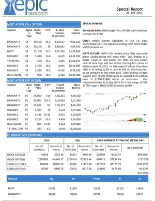 _____________________________________________________________________________________________________________________
Special Report
09 –APR -2019
MOST ACTIVE CALL OPTION
Symbol Optio
n
Type
Strike
Price
LTP Traded
Volume
(Contracts)
Open
Interest
BANKNIFTY CE 30,500 36.2 4,83,617 9,01,100
BANKNIFTY CE 30,200 85 3,80,861 4,89,180
NIFTY CE 11,700 27.5 3,45,741 22,25,850
RELIANCE CE 1,400 13.4 6,619 24,24,500
TATASTEEL CE 560 11.2 5,403 16,68,953
RELIANCE CE 1,360 24.9 4,694 10,14,000
RELIANCE CE 1,380 18.4 4,528 9,78,500
IBULHSGFIN CE 900 38.9 4,384 18,36,500
MARUTI CE 9,000 111.5 5,823 2,83,500MOST ACTIVE PUT OPTION
Symbol Optio
n
Type
Strike
Price
LTP Traded
Volume
(Contracts)
Open
Interest
BANKNIFTY PE 29,800 151 4,82,261 3,66,920
BANKNIFTY PE 30,000 250.2 4,29,562 2,51,940
BANKNIFTY PE 29,500 60 3,95,327 4,06,320
RELIANCE PE 1,300 18 5,674 9,15,500
RELIANCE PE 1,340 35.45 4,661 3,78,000
RELIANCE PE 1,320 25.3 4,404 7,36,000
IBULHSGFIN PE 800 25.45 3,264 6,49,000
TATAMOTORS PE 200 6.2 3,009 26,58,000
FII DERIVATIVES STATISTICS
BUY OPEN INTEREST AT THE END OF THE DAY
No. of
Contracts
Amount in
Crores
No. of
Contracts
Amount in
Crores
No. of
Contracts
Amount in
Crores
NET AMOUNT
INDEX FUTURES 34636 2625.48 44831 3490.46 228404 18193.57 -864.9851
INDEX OPTIONS 2276863 154149.17 2259114 152975.44 860713 67734.93 1173.726
STOCK FUTURES 168094 10392.14 185922 11431.49 1397527 90171.79 -1039.3577
STOCK OPTIONS 92760 5866.75 93632 5917.39 103495 6476.69 -50.6337
-781.2505
SELL
STOCKS IN NEWS
Karnataka Bank: Bank targets Rs 1,44,000 crore business
turnover for FY20.
Cipla's wholly owned subsidiary in USA i.e. Cipla
Technologies LLC, has signed a binding term sheet today
with Pulmatrix Inc
NIFTY FUTURE NIFTY -On weekly chart Nifty close with
green candle,during this week nifty was traded in a
brode range of 235 points. On Nifty we may expect
new all time high will see before starting first phase of
election April 17,2019 . In last week FII infuse more than
6000 cr & selling by DII in cash Rs 435 cr, which was less
as we compare to last week data . After analysis of data
suggest that 11500-11600 work as support & OI addtion
seen in 11700-11800 works as resistance . Our
recommendation is to Buy Nifty 50 in the range 11700-
11750 Target 11800/11900 SL below 11600.
INDICES R2 R1 PIVOT S1 S2
NIFTY 11782 11693 11621 11532 11460
BANKNIFTY 30446 30146 29931 29630 29415
 