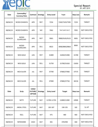 _____________________________________________________________________________________________________________________
Special Report
09 –APR -2019
Date
Commodity/
Currency Pairs
Contract Strategy Entry Level Target Stop Loss Remark
08/04/19 NCDEX DHANIYA APR BUY 7254 7269/7329/7399 7224 TARGET
08/04/19 NCDEX DHANIYA APR Sell 7062 7047/6987/6917 7092 NOT EXECUTED
08/04/19
NCDEX
GUARGUM5
APR BUY 9065 9080/9105/9125 9005 NOT EXECUTED
08/04/19
NCDEX
GUARGUM5
APR SELL 8923 8908/8883/8863
8983
NOT EXECUTED
08/04/19 MCX GOLD JUN BUY 31800 31850/31900 31700 TARGET
08/04/19 MCX GOLD JUN SELL 31750 31700/31650 31850 TARGET
08/04/19 MCX SILVER JUL BUY 37700 37800/37900 37575 TARGET
08/04/19 MCX SILVER JUL SELL 37900 37800/37750 38150 TARGET
Date Scrip
CASH/
FUTURE/
OPTION
Strategy Entry Level Target Stop Loss Remark
08/04/19 NIFTY FUTURE BUY 11700-11750 11800/11900 10900 TARGET
08/04/19 JINDAL STEEL FUTURE BUY 185-187 190-195 182 SL HIT
08/04/19 KSCL FUTURE BUY 475 480 460 NOT EXECUTED
08/04/19 REPOHOME CASH BUY 465 470/490 460 NOT EXECUTED
 