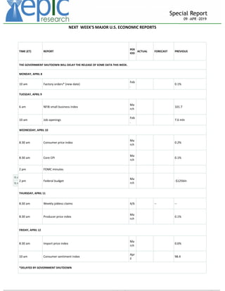 _____________________________________________________________________________________________________________________
Special Report
09 –APR -2019
NEXT WEEK'S MAJOR U.S. ECONOMIC REPORTS
9:45 am Markit manufacturing index flash Nov. -- 55.7
9:45 am Markit services index flash Nov. -- 54.8
TIME (ET) REPORT
PER
IOD
ACTUAL FORECAST PREVIOUS
THE GOVERNMENT SHUTDOWN WILL DELAY THE RELEASE OF SOME DATA THIS WEEK.
MONDAY, APRIL 8
10 am Factory orders* (new date)
Feb
.
0.1%
TUESDAY, APRIL 9
6 am NFIB small business index
Ma
rch
101.7
10 am Job openings
Feb
.
7.6 mln
WEDNESDAY, APRIL 10
8:30 am Consumer price index
Ma
rch
0.2%
8:30 am Core CPI
Ma
rch
0.1%
2 pm FOMC minutes
2 pm Federal budget
Ma
rch
-$125bln
THURSDAY, APRIL 11
8:30 am Weekly jobless claims 4/6 -- --
8:30 am Producer price index
Ma
rch
0.1%
FRIDAY, APRIL 12
8:30 am Import price index
Ma
rch
0.6%
10 am Consumer sentiment index
Apr
il
98.4
*DELAYED BY GOVERNMENT SHUTDOWN
 