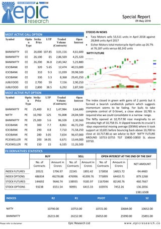 _____________________________________________________________________________________________________________________
Please refer to disclaimer Epic Research Ltd w w w . e p i c r e s e a r c h . c o
Special Report
09-May-2018
MOST ACTIVE CALL OPTION
Symbol Optio
n
Type
Strike
Price
LTP Traded
Volume
(Contracts)
Open
Interest
BANKNIFTY CE 26,000 107.85 3,01,116 4,61,600
BANKNIFTY CE 26,100 65 2,86,569 4,25,320
BANKNIFTY CE 26,200 36.8 2,83,342 5,23,880
ICICIBANK CE 320 5.65 12,474 40,15,000
ICICIBANK CE 310 9.3 11,039 39,98,500
ICICIBANK CE 330 3.3 8,368 29,45,250
JUBLFOOD CE 2,700 59 7,156 2,90,250
JUBLFOOD CE 2,800 38.5 6,292 2,87,500
MOST ACTIVE PUT OPTION
Symbol Optio
n
Type
Strike
Price
LTP Traded
Volume
(Contracts)
Open
Interest
BANKNIFTY PE 25,400 8.2 1,47,984 3,64,680
NIFTY PE 10,700 125 91,008 24,04,500
BANKNIFTY PE 25,300 5.6 86,328 2,30,560
ICICIBANK PE 300 7.7 8,061 46,72,250
ICICIBANK PE 290 4.8 7,710 71,58,250
ICICIBANK PE 280 3.05 7,654 96,47,000
PCJEWELLER PE 200 34.05 6,671 13,44,000
PCJEWELLER PE 150 15 6,335 11,26,500
FII DERIVATIVES STATISTICS
BUY OPEN INTEREST AT THE END OF THE DAYSELL
No. of
Contracts
Amount in
Crores
No. of
Contracts
Amount in
Crores
No. of
Contracts
Amount in
Crores
NET AMOUNT
INDEX FUTURES 20521 1796.97 22245 1891.42 173858 14815.72 -94.4483
INDEX OPTIONS 486934 46278.88 476996 45399.76 773899 64410.71 879.1268
STOCK FUTURES 144692 9646.74 138935 9185.97 1167044 82140.76 460.7667
STOCK OPTIONS 93238 6551.54 90991 6415.33 103976 7452.26 136.2056
1381.6508
STOCKS IN NEWS
 Tata Motors sells 53,511 units in April 2018 against
28,844 units April 2017
 Eicher Motors total motorcycle April sales up 26.7%
at 76,187 units versus 60,142 units
NIFTY FUTURE
The index closed in green with gains of 2 points but it
formed a bearish candlestick pattern which suggests
momentum seems to be fading. For bulls to take
complete control of D-Street, a close above 10,785 is
required else we could consolidate in a narrow range.
The Nifty opened at 10,757.90 rose marginally to an
intraday high of 10,758.55. It slipped towards its crucial 5
-days exponential moving average (DEMA) where it took
support at 10,691 before bouncing back above 10,700 to
close at 10,717.80.so we advice to BUY NIFTY FUTURE
AROUND 10753-10755 TGT 10800-10850 SL above
10710.
INDICES R2 R1 PIVOT S1 S2
NIFTY 10790.00 10753.00 10721.00 10684.00 10652.00
BANKNIFTY 26215.00 26152.00 26053.00 25990.00 25891.00
 