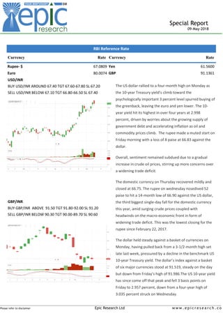 _____________________________________________________________________________________________________________________
Please refer to disclaimer Epic Research Ltd w w w . e p i c r e s e a r c h . c o
Special Report
09-May-2018
RBI Reference Rate
Currency Rate Currency Rate
Rupee- $ 67.0809 Yen 61.5600
Euro 80.0074 GBP 91.1361
USD/INR
BUY USD/INR AROUND 67.40 TGT 67.60-67.80 SL 67.20
SELL USD/INR BELOW 67.10 TGT 66.80-66.50 SL 67.40
GBP/INR
BUY GBP/INR ABOVE 91.50 TGT 91.80-92.00 SL 91.20
SELL GBP/INR BELOW 90.30 TGT 90.00-89.70 SL 90.60
The US dollar rallied to a four-month high on Monday as
the 10-year Treasury yield’s climb toward the
psychologically important 3 percent level spurred buying of
the greenback, leaving the euro and yen lower. The 10-
year yield hit its highest in over four years at 2.998
percent, driven by worries about the growing supply of
government debt and accelerating inflation as oil and
commodity prices climb. The rupee made a muted start on
Friday morning with a loss of 8 paise at 66.83 against the
dollar.
Overall, sentiment remained subdued due to a gradual
increase in crude oil prices, stirring up more concerns over
a widening trade deficit.
The domestic currency on Thursday recovered mildly and
closed at 66.75. The rupee on wednesday nosedived 52
paise to hit a 14-month low of 66.90 against the US dollar,
the third biggest single-day fall for the domestic currency
this year, amid surging crude prices coupled with
headwinds on the macro-economic front in form of
widening trade deficit. This was the lowest closing for the
rupee since February 22, 2017.
The dollar held steady against a basket of currencies on
Monday, having pulled back from a 3-1/2-month high set
late last week, pressured by a decline in the benchmark US
10-year Treasury yield. The dollar’s index against a basket
of six major currencies stood at 91.519, steady on the day
but down from Friday’s high of 91.986.The US 10-year yield
has since come off that peak and fell 3 basis points on
Friday to 2.957 percent, down from a four-year high of
3.035 percent struck on Wednesday.
 