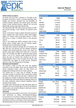 _____________________________________________________________________________________________________________________
Please refer to disclaimer Epic Research Ltd w w w . e p i c r e s e a r c h . c o
Special Report
18-Oct-2018
Global markets at a glance
US stocks fell more than 1 percent on Thursday as the
European Commission issued a warning regarding Italy's
budget and concerns mounted over the possibility of
strained relations between the United States and Saudi
Arabia, further denting investors' appetite for risk amid
global trade tensions and rising interest rates.
The benchmark S&P 500 index closed just above its 200-
day moving average, a key indicator of long-term price
trends.
Stocks in Asia fell on Friday as global sentiment soured on
issues ranging from trade worries, Italy's 2019 budget,
higher U.S. interest rates and growth concerns in China
that led to a slump in Chinese shares in the previous
session.
Early in the trading day, MSCI's broadest index of Asia-
Pacific shares outside Japan was 0.4 percent weaker
following losses on Wall Street overnight.
The Dow Jones Industrial Average fell 1.27 percent, the
S&P 500 lost 1.44 percent and the Nasdaq Composite
dropped 2.06 percent.Australian shares were down 0.6
percent, while Japan's Nikkei stock index was 1.7 percent
lower. On Thursday, the flight to safe-haven assets partly
offset a rise in U.S. Treasury yields sparked by worries
about the pace of interest rate increases by the U.S.
Federal Reserve. Early in Asia on Friday, the 10-year yield
<US10YT=RR> was higher at 3.1767 percent, compared
with a U.S. close of 3.175 percent on Thursday.
PREVIOUS DAY ROUNDOFF
The market is likely to take cues from the negative
sentiment across the globe. Asian and US markets have
shown downward trends, while the Nifty futures on
Singaporean Exchange also hint at a lower opening.
The market was in a bear trap on October 18 after
consistent upmove in previous three consecutive trading
sessions. The Nifty started the day with a 100-point rally
but wiped out all gains in afternoon trade to close below
the 10,500 levels and formed 'Bearish Engulfing' pattern on
the daily candlestick charts.A Bearish Engulfing Pattern
consists of two candles.
The Nifty index opened gap up with 104 points gains at
10,688.70 to hit an intraday high of 10,710.15 but failed to
hold its gains and corrected sharply in afternoon trade to
hit day's low of 10,436.45.
Index stats
The Market was very volatile in last session. The sartorial in
dices performed as follow; Commodities[-65.90pts],
Consumption[-53.95pts],PSE[-49.50pts],CPSE[-
31.85pts],Energy[-191.45pts],FMCG[125.10pts],Auto[-
268.20pts],Pharma[-150.35pts],IT[62.25pts],Metal[-
68.65pts],Realty[-6.15 pts], Fin Serv sector[-211.65pts].
World Indices
Index Value % Change
DJI 25,379.45 -1.27
S&P500 2,778.00 0.20
NASDAQ 7,485.14 -2.06
FTSE100 7,026.99 -0.39
NIKKEI 22,380.27 -1.24
HANG SENG 22,380.27 -1.24
Top Gainers
Company CMP Change % Chg
HCL Tech 1,024.25 20.85 2.08
Infosys 705.35 10.10 1.45
ITC 286.45 3.80 1.34
Wipro 323.15 4.10 1.29
Coal India 279.90 3.50 1.27
Top Losers
Company CMP Change % Chg
Indiabulls Hsg 788.65 -118.70 -13.08
Bajaj Finance 2,150.50 -158.35 -6.86
Yes Bank 231.90 -17.00 -6.83
Adani Ports 313.90 -19.45 -5.83
BPCL 285.15 -16.95 -5.61
Stocks at 52 Week’s HIGH
Symbol Prev. Close Change %Chg
ICICILIQ 999.99 0.01 0
JAINSTUDIO 8.3 0.4 4.82
LIQUIDETF 999.99 0.01 0
TIIL 599.65 -22.65 -3.78
- - - -
Indian Indices
Company CMP Change % Chg
NIFTY 10453.00 -131.80 -1.25
SENSEX 34779.58 -382.90 -1.09
Stocks at 52 Week’s LOW
Symbol Prev. Close Change %Chg
8KMILES 120.15 -6 -4.99
ABGSHIP 3.75 -0.15 -4
ABMINTLTD 16.6 -0.6 -3.61
ADLABS 12.9 -0.6 -4.65
ADROITINFO 22.65 0.75 3.31
 