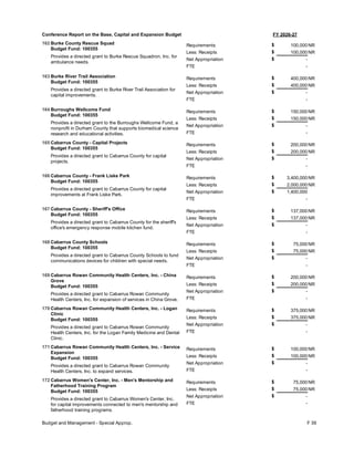 FY 2026-27
Conference Report on the Base, Capital and Expansion Budget
162 Burke County Rescue Squad
Budget Fund: 100355
Provides a directed grant to Burke Rescue Squadron, Inc. for
ambulance needs.
100,000
100,000
-
Requirements
Less: Receipts
FTE
Net Appropriation -
$
$
$
NR
NR
163 Burke River Trail Association
Budget Fund: 100355
Provides a directed grant to Burke River Trail Association for
capital improvements.
400,000
400,000
-
Requirements
Less: Receipts
FTE
Net Appropriation -
$
$
$
NR
NR
164 Burroughs Wellcome Fund
Budget Fund: 100355
Provides a directed grant to the Burroughs Wellcome Fund, a
nonprofit in Durham County that supports biomedical science
research and educational activities.
150,000
150,000
-
Requirements
Less: Receipts
FTE
Net Appropriation -
$
$
$
NR
NR
165 Cabarrus County - Capital Projects
Budget Fund: 100355
Provides a directed grant to Cabarrus County for capital
projects.
200,000
200,000
-
Requirements
Less: Receipts
FTE
Net Appropriation -
$
$
$
NR
NR
166 Cabarrus County - Frank Liske Park
Budget Fund: 100355
Provides a directed grant to Cabarrus County for capital
improvements at Frank Liske Park.
3,400,000
2,000,000
-
Requirements
Less: Receipts
FTE
Net Appropriation 1,400,000
$
$
$
NR
NR
167 Cabarrus County - Sheriff's Office
Budget Fund: 100355
Provides a directed grant to Cabarrus County for the sheriff's
office's emergency response mobile kitchen fund.
137,000
137,000
-
Requirements
Less: Receipts
FTE
Net Appropriation -
$
$
$
NR
NR
168 Cabarrus County Schools
Budget Fund: 100355
Provides a directed grant to Cabarrus County Schools to fund
communications devices for children with special needs.
75,000
75,000
-
Requirements
Less: Receipts
FTE
Net Appropriation -
$
$
$
NR
NR
169 Cabarrus Rowan Community Health Centers, Inc. - China
Grove
Budget Fund: 100355
Provides a directed grant to Cabarrus Rowan Community
Health Centers, Inc. for expansion of services in China Grove.
200,000
200,000
-
Requirements
Less: Receipts
FTE
Net Appropriation -
$
$
$
NR
NR
170 Cabarrus Rowan Community Health Centers, Inc. - Logan
Clinic
Budget Fund: 100355
Provides a directed grant to Cabarrus Rowan Community
Health Centers, Inc. for the Logan Family Medicine and Dental
Clinic.
375,000
375,000
-
Requirements
Less: Receipts
FTE
Net Appropriation -
$
$
$
NR
NR
171 Cabarrus Rowan Community Health Centers, Inc. - Service
Expansion
Budget Fund: 100355
Provides a directed grant to Cabarrus Rowan Community
Health Centers, Inc. to expand services.
100,000
100,000
-
Requirements
Less: Receipts
FTE
Net Appropriation -
$
$
$
NR
NR
172 Cabarrus Women's Center, Inc. - Men's Mentorship and
Fatherhood Training Program
Budget Fund: 100355
Provides a directed grant to Cabarrus Women's Center, Inc.
for capital improvements connected to men's mentorship and
fatherhood training programs.
75,000
75,000
-
Requirements
Less: Receipts
FTE
Net Appropriation -
$
$
$
NR
NR
Budget and Management - Special Approp. F 39
 