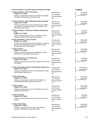 FY 2026-27
Conference Report on the Base, Capital and Expansion Budget
206 City of Gastonia - Police Firing Range
Budget Fund: 100355
Provides a directed grant to the City of Gastonia to upgrade
the Gastonia Police Department's firing range.
150,000
150,000
-
Requirements
Less: Receipts
FTE
Net Appropriation -
$
$
$
NR
NR
207 City of Gastonia - Public Safety Radio System Upgrades
Budget Fund: 100355
Provides a directed grant to the City of Gastonia for capital
improvements or equipment related to the upgrade of the
public safety radio system.
330,000
330,000
-
Requirements
Less: Receipts
FTE
Net Appropriation -
$
$
$
NR
NR
208 City of Goldsboro - Downtown Goldsboro Development
Corp.
Budget Fund: 100355
Provides a directed grant to the City of Goldsboro for the
Downtown Goldsboro Development Corporation.
50,000
50,000
-
Requirements
Less: Receipts
FTE
Net Appropriation -
$
$
$
NR
NR
209 City of Goldsboro - Various Projects
Budget Fund: 100355
Provides a directed grant to the City of Goldsboro, to support
the City's Parks and Recreation Lighting Project and the
rebuild of the Herman Park Gazebo.
300,000
300,000
-
Requirements
Less: Receipts
FTE
Net Appropriation -
$
$
$
NR
NR
210 City of Graham
Budget Fund: 100355
Provides a directed grant to the City of Graham for water,
wastewater, and stormwater improvements.
375,000
375,000
-
Requirements
Less: Receipts
FTE
Net Appropriation -
$
$
$
NR
NR
211 City of Greensboro - NC Folk Festival
Budget Fund: 100355
Provides a directed grant to the City of Greensboro for the NC
Folk Festival.
50,000
50,000
-
Requirements
Less: Receipts
FTE
Net Appropriation -
$
$
$
NR
NR
212 City of Greensboro - Water and Wastewater Infrastructure
Budget Fund: 100355
Provides a directed grant to the City of Greensboro for water
and wastewater infrastructure.
6,000,000
6,000,000
-
Requirements
Less: Receipts
FTE
Net Appropriation -
$
$
$
NR
NR
213 City of Greenville
Budget Fund: 100355
Provides a directed grant to the City of Greenville for an
amphitheater and related capital improvements.
250,000
250,000
-
Requirements
Less: Receipts
FTE
Net Appropriation -
$
$
$
NR
NR
214 City of Hamlet
Budget Fund: 100355
Provides a directed grant to the City of Hamlet for water and
wastewater infrastructure.
200,000
200,000
-
Requirements
Less: Receipts
FTE
Net Appropriation -
$
$
$
NR
NR
215 City of Havelock
Budget Fund: 100355
Provides a directed grant to the City of Havelock for capital
projects.
50,000
50,000
-
Requirements
Less: Receipts
FTE
Net Appropriation -
$
$
$
NR
NR
216 City of High Shoals
Budget Fund: 100355
Provides a directed grant to the City of High Shoals to
purchase a sanitation truck and utility vehicle.
200,000
200,000
-
Requirements
Less: Receipts
FTE
Net Appropriation -
$
$
$
NR
NR
Budget and Management - Special Approp. F 43
 