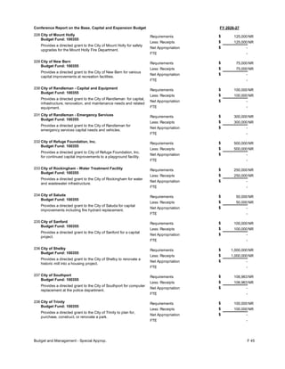 FY 2026-27
Conference Report on the Base, Capital and Expansion Budget
228 City of Mount Holly
Budget Fund: 100355
Provides a directed grant to the City of Mount Holly for safety
upgrades for the Mount Holly Fire Department.
125,000
125,000
-
Requirements
Less: Receipts
FTE
Net Appropriation -
$
$
$
NR
NR
229 City of New Bern
Budget Fund: 100355
Provides a directed grant to the City of New Bern for various
capital improvements at recreation facilities.
75,000
75,000
-
Requirements
Less: Receipts
FTE
Net Appropriation -
$
$
$
NR
NR
230 City of Randleman - Capital and Equipment
Budget Fund: 100355
Provides a directed grant to the City of Randleman for capital,
infrastructure, renovation, and maintenance needs and related
equipment.
100,000
100,000
-
Requirements
Less: Receipts
FTE
Net Appropriation -
$
$
$
NR
NR
231 City of Randleman - Emergency Services
Budget Fund: 100355
Provides a directed grant to the City of Randleman for
emergency services capital needs and vehicles.
300,000
300,000
-
Requirements
Less: Receipts
FTE
Net Appropriation -
$
$
$
NR
NR
232 City of Refuge Foundation, Inc.
Budget Fund: 100355
Provides a directed grant to City of Refuge Foundation, Inc.
for continued capital improvements to a playground facility.
500,000
500,000
-
Requirements
Less: Receipts
FTE
Net Appropriation -
$
$
$
NR
NR
233 City of Rockingham - Water Treatment Facility
Budget Fund: 100355
Provides a directed grant to the City of Rockingham for water
and wastewater infrastructure.
250,000
250,000
-
Requirements
Less: Receipts
FTE
Net Appropriation -
$
$
$
NR
NR
234 City of Saluda
Budget Fund: 100355
Provides a directed grant to the City of Saluda for capital
improvements including fire hydrant replacement.
50,000
50,000
-
Requirements
Less: Receipts
FTE
Net Appropriation -
$
$
$
NR
NR
235 City of Sanford
Budget Fund: 100355
Provides a directed grant to the City of Sanford for a capital
project.
100,000
100,000
-
Requirements
Less: Receipts
FTE
Net Appropriation -
$
$
$
NR
NR
236 City of Shelby
Budget Fund: 100355
Provides a directed grant to the City of Shelby to renovate a
historic mill into a housing project.
1,000,000
1,000,000
-
Requirements
Less: Receipts
FTE
Net Appropriation -
$
$
$
NR
NR
237 City of Southport
Budget Fund: 100355
Provides a directed grant to the City of Southport for computer
replacement at the police department.
106,963
106,963
-
Requirements
Less: Receipts
FTE
Net Appropriation -
$
$
$
NR
NR
238 City of Trinity
Budget Fund: 100355
Provides a directed grant to the City of Trinity to plan for,
purchase, construct, or renovate a park.
100,000
100,000
-
Requirements
Less: Receipts
FTE
Net Appropriation -
$
$
$
NR
NR
Budget and Management - Special Approp. F 45
 