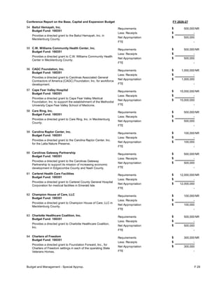 FY 2026-27
Conference Report on the Base, Capital and Expansion Budget
54 Baitul Hemayah, Inc.
Budget Fund: 100351
Provides a directed grant to the Baitul Hemayah, Inc. in
Mecklenburg County.
500,000
-
-
Requirements
Less: Receipts
FTE
Net Appropriation 500,000
$
$
$
NR
55 C.W. Williams Community Health Center, Inc.
Budget Fund: 100351
Provides a directed grant to C.W. Williams Community Health
Center in Mecklenburg County.
500,000
-
-
Requirements
Less: Receipts
FTE
Net Appropriation 500,000
$
$
$
NR
56 CAGC Foundation, Inc.
Budget Fund: 100351
Provides a directed grant to Carolinas Associated General
Contractors of America (CAGC) Foundation, Inc. for workforce
development.
1,000,000
-
-
Requirements
Less: Receipts
FTE
Net Appropriation 1,000,000
$
$
$
NR
57 Cape Fear Valley Hospital
Budget Fund: 100351
Provides a directed grant to Cape Fear Valley Medical
Foundation, Inc. to support the establishment of the Methodist
University Cape Fear Valley School of Medicine.
15,000,000
-
-
Requirements
Less: Receipts
FTE
Net Appropriation 15,000,000
$
$
$
NR
58 Care Ring, Inc.
Budget Fund: 100351
Provides a directed grant to Care Ring, Inc. in Mecklenburg
County.
500,000
-
-
Requirements
Less: Receipts
FTE
Net Appropriation 500,000
$
$
$
NR
59 Carolina Raptor Center, Inc.
Budget Fund: 100351
Provides a directed grant to the Carolina Raptor Center, Inc.
for the Latta Nature Preserve.
100,000
-
-
Requirements
Less: Receipts
FTE
Net Appropriation 100,000
$
$
$
NR
60 Carolinas Gateway Partnership
Budget Fund: 100351
Provides a directed grant to the Carolinas Gateway
Partnership to support its mission of increasing economic
development in Edgecombe County and Nash County.
500,000
-
-
Requirements
Less: Receipts
FTE
Net Appropriation 500,000
$
$
$
NR
61 Carteret Health Care Facilities
Budget Fund: 100351
Provides a directed grant to Carteret County General Hospital
Corporation for medical facilities in Emerald Isle.
12,000,000
-
-
Requirements
Less: Receipts
FTE
Net Appropriation 12,000,000
$
$
$
NR
62 Champion House of Care, LLC
Budget Fund: 100351
Provides a directed grant to Champion House of Care, LLC in
Mecklenburg County.
100,000
-
-
Requirements
Less: Receipts
FTE
Net Appropriation 100,000
$
$
$
NR
63 Charlotte Healthcare Coalition, Inc.
Budget Fund: 100351
Provides a directed grant to Charlotte Healthcare Coalition,
Inc.
500,000
-
-
Requirements
Less: Receipts
FTE
Net Appropriation 500,000
$
$
$
NR
64 Charters of Freedom
Budget Fund: 100351
Provides a directed grant to Foundation Forward, Inc., for
Charters of Freedom settings in each of the operating State
Veterans Homes.
300,000
-
-
Requirements
Less: Receipts
FTE
Net Appropriation 300,000
$
$
$
NR
Budget and Management - Special Approp. F 29
 