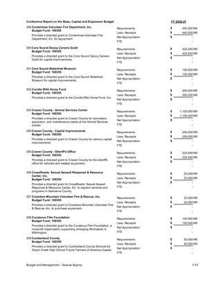 FY 2026-27
Conference Report on the Base, Capital and Expansion Budget
249 Contentnea Volunteer Fire Department, Inc.
Budget Fund: 100355
Provides a directed grant to Contentnea Volunteer Fire
Department, Inc. for equipment.
440,000
440,000
-
Requirements
Less: Receipts
FTE
Net Appropriation -
$
$
$
NR
NR
250 Core Sound Decoy Carvers Guild
Budget Fund: 100355
Provides a directed grant to the Core Sound Decoy Carvers
Guild for capital improvements.
425,000
425,000
-
Requirements
Less: Receipts
FTE
Net Appropriation -
$
$
$
NR
NR
251 Core Sound Waterfowl Museum
Budget Fund: 100355
Provides a directed grant to the Core Sound Waterfowl
Museum for capital improvements.
100,000
100,000
-
Requirements
Less: Receipts
FTE
Net Appropriation -
$
$
$
NR
NR
252 Corolla Wild Horse Fund
Budget Fund: 100355
Provides a directed grant to the Corolla Wild Horse Fund, Inc.
200,000
200,000
-
Requirements
Less: Receipts
FTE
Net Appropriation -
$
$
$
NR
NR
253 Craven County - Animal Services Center
Budget Fund: 100355
Provides a directed grant to Craven County for renovation,
expansion, and maintenance needs at the Animal Services
Center.
1,100,000
1,100,000
-
Requirements
Less: Receipts
FTE
Net Appropriation -
$
$
$
NR
NR
254 Craven County - Capital Improvements
Budget Fund: 100355
Provides a directed grant to Craven County for various capital
improvements.
250,000
250,000
-
Requirements
Less: Receipts
FTE
Net Appropriation -
$
$
$
NR
NR
255 Craven County - Sheriff's Office
Budget Fund: 100355
Provides a directed grant to Craven County for the sheriff's
office for vehicles and related equipment.
225,000
225,000
-
Requirements
Less: Receipts
FTE
Net Appropriation -
$
$
$
NR
NR
256 CrossRoads: Sexual Assault Response & Resource
Center, Inc.
Budget Fund: 100355
Provides a directed grant to CrossRoads: Sexual Assault
Response & Resource Center, Inc. to expand services and
programs in Alamance County.
25,000
25,000
-
Requirements
Less: Receipts
FTE
Net Appropriation -
$
$
$
NR
NR
257 Crowders Mountain Volunteer Fire & Rescue, Inc.
Budget Fund: 100355
Provides a directed grant to Crowders Mountain Volunteer Fire
& Rescue, Inc. to purchase equipment.
20,000
20,000
-
Requirements
Less: Receipts
FTE
Net Appropriation -
$
$
$
NR
NR
258 Cucalorus Film Foundation
Budget Fund: 100355
Provides a directed grant to the Cucalorus Film Foundation, a
nonprofit organization supporting emerging filmmakers in
Wilmington.
150,000
150,000
-
Requirements
Less: Receipts
FTE
Net Appropriation -
$
$
$
NR
NR
259 Cumberland County
Budget Fund: 100355
Provides a directed grant to Cumberland County Schools for
Gray's Creek High School Future Farmers of America chapter.
50,000
50,000
-
Requirements
Less: Receipts
FTE
Net Appropriation -
$
$
$
NR
NR
Budget and Management - Special Approp. F 47
 