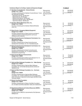 FY 2026-27
Conference Report on the Base, Capital and Expansion Budget
271 Davidson County Schools - Various Schools
Budget Fund: 100355
Provides a directed grant to Davidson County Schools. Funds
are distributed as follows:
- Elementary Schools - $7,500 each
- Middle Schools - $7,500 each
- Middle School Bands - $2,500 each
- High School Booster Clubs - $25,000 each
- High School Bands - $5,000 each
180,000
180,000
-
Requirements
Less: Receipts
FTE
Net Appropriation -
$
$
$
NR
NR
272 Davidson Medical Ministries Clinic, Inc.
Budget Fund: 100355
Provides a directed grant to Davidson Medical Ministries
Clinic, Inc.
50,000
50,000
-
Requirements
Less: Receipts
FTE
Net Appropriation -
$
$
$
NR
NR
273 Davie County - Emergency Medical Equipment
Budget Fund: 100355
Provides a directed grant to Davie County to purchase or
upgrade emergency medical equipment, such as an
ambulance and a stretcher.
450,000
450,000
-
Requirements
Less: Receipts
FTE
Net Appropriation -
$
$
$
NR
NR
274 Davie County Economic Development Commission, Inc. -
Manufacturing Lab
Budget Fund: 100355
Provides a directed grant to Davie County Economic
Development Commission, Inc. for a manufacturing lab.
1,000,000
1,000,000
-
Requirements
Less: Receipts
FTE
Net Appropriation -
$
$
$
NR
NR
275 Davie County Economic Development Commission, Inc. -
Workforce Development
Budget Fund: 100355
Provides a directed grant to Davie County Economic
Development Commission, Inc., to support workforce
development programming.
1,000,000
1,000,000
-
Requirements
Less: Receipts
FTE
Net Appropriation -
$
$
$
NR
NR
276 Davie County Museum Enhancements
Budget Fund: 100355
Provides a directed grant to Davie County Museum Inc. for
improvements to the Davie County Museum.
75,000
75,000
-
Requirements
Less: Receipts
FTE
Net Appropriation -
$
$
$
NR
NR
277 Deaf and Blind Pathways Foundation, Inc. - Alder Springs
Budget Fund: 100355
Provides a directed grant to Deaf and Blind Pathways
Foundation, Inc. for the Alder Springs Activity Center and
Resilience Hub.
250,000
250,000
-
Requirements
Less: Receipts
FTE
Net Appropriation -
$
$
$
NR
NR
278 Deaf and Blind Pathways Foundation, Inc. - Hurricane
Helene
Budget Fund: 100355
Provides a directed grant to Deaf and Blind Pathways
Foundation, Inc. to build a resilience hub for the deaf and/or
blind community in response to service gaps identified during
Hurricane Helene.
250,000
250,000
-
Requirements
Less: Receipts
FTE
Net Appropriation -
$
$
$
NR
NR
279 Denton FarmPark Foundation
Budget Fund: 100355
Provides a directed grant to Denton FarmPark Foundation,
Inc. for steam locomotive restoration needs and maintenance.
50,000
50,000
-
Requirements
Less: Receipts
FTE
Net Appropriation -
$
$
$
NR
NR
280 Department of Natural and Cultural Resources (DNCR) -
Alamance Battleground
Budget Fund: 100355
Provides funds to DNCR for improvements at the Alamance
Battleground.
100,000
100,000
-
Requirements
Less: Receipts
FTE
Net Appropriation -
$
$
$
NR
NR
Budget and Management - Special Approp. F 49
 