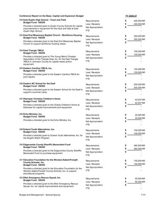 FY 2026-27
Conference Report on the Base, Capital and Expansion Budget
292 East Duplin High School - Track and Field
Budget Fund: 100355
Provides a directed grant to Duplin County Schools for capital
improvements or equipment for the track and field at East
Duplin High School.
400,000
400,000
-
Requirements
Less: Receipts
FTE
Net Appropriation -
$
$
$
NR
NR
293 East End Missionary Baptist Church - Workforce Housing
Budget Fund: 100355
Provides a directed grant to the East End Missionary Baptist
Church to support workforce housing needs.
350,000
350,000
-
Requirements
Less: Receipts
FTE
Net Appropriation -
$
$
$
NR
NR
294 East Triangle YMCA
Budget Fund: 100355
Provides a directed grant to The Young Men's Christian
Association of the Triangle Area, Inc. for the East Triangle
YMCA in Johnston County for capital needs and/or
equipment.
100,000
100,000
-
Requirements
Less: Receipts
FTE
Net Appropriation -
$
$
$
NR
NR
295 Eastern Carolina YMCA, Inc.
Budget Fund: 100355
Provides a directed grant to the Eastern Carolina YMCA for
pool repairs.
155,000
155,000
-
Requirements
Less: Receipts
FTE
Net Appropriation -
$
$
$
NR
NR
296 Eastern NC School for the Deaf
Budget Fund: 100355
Provides a directed grant to the Eastern School for the Deaf to
support a summer camp.
200,000
200,000
-
Requirements
Less: Receipts
FTE
Net Appropriation -
$
$
$
NR
NR
297 Ebenezer Christian Children's Home
Budget Fund: 100355
Provides a directed grant to the Charity Children's Home at
Ebenezer for capital improvements and equipment.
42,937
42,937
-
Requirements
Less: Receipts
FTE
Net Appropriation -
$
$
$
NR
NR
298 Echo Ministry, Inc.
Budget Fund: 100355
Provides a directed grant to the Echo Ministry, Inc.
20,000
20,000
-
Requirements
Less: Receipts
FTE
Net Appropriation -
$
$
$
NR
NR
299 Eckerd Youth Alternatives, Inc.
Budget Fund: 100355
Provides a directed grant to Eckerd Youth Alternatives, Inc. for
the Angel's Watch Program.
100,000
100,000
-
Requirements
Less: Receipts
FTE
Net Appropriation -
$
$
$
NR
NR
300 Edgecombe County Sheriff's Benevolent Fund
Budget Fund: 100355
Provides a directed grant to the Edgecombe County Sheriff's
Benevolent Fund to purchase equipment.
360,000
360,000
-
Requirements
Less: Receipts
FTE
Net Appropriation -
$
$
$
NR
NR
301 Education Foundation for the Winston-Salem/Forsyth
County Schools, Inc.
Budget Fund: 100355
Provides a directed grant to the Education Foundation for the
Winston-Salem/Forsyth County Schools, Inc. to support
educational programs.
155,000
155,000
-
Requirements
Less: Receipts
FTE
Net Appropriation -
$
$
$
NR
NR
302 Elkin Emergency Rescue Squad, Inc.
Budget Fund: 100355
Provides a directed grant to the Elkin Emergency Rescue
Squad, Inc. for capital improvements and equipment.
50,000
50,000
-
Requirements
Less: Receipts
FTE
Net Appropriation -
$
$
$
NR
NR
Budget and Management - Special Approp. F 51
 