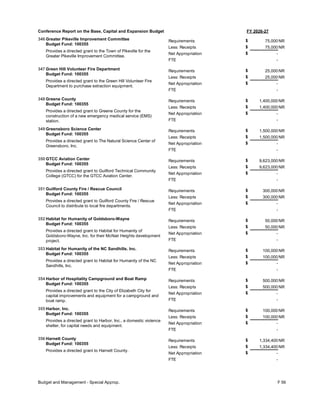 FY 2026-27
Conference Report on the Base, Capital and Expansion Budget
346 Greater Pikeville Improvement Committee
Budget Fund: 100355
Provides a directed grant to the Town of Pikeville for the
Greater Pikeville Improvement Committee.
75,000
75,000
-
Requirements
Less: Receipts
FTE
Net Appropriation -
$
$
$
NR
NR
347 Green Hill Volunteer Fire Department
Budget Fund: 100355
Provides a directed grant to the Green Hill Volunteer Fire
Department to purchase extraction equipment.
25,000
25,000
-
Requirements
Less: Receipts
FTE
Net Appropriation -
$
$
$
NR
NR
348 Greene County
Budget Fund: 100355
Provides a directed grant to Greene County for the
construction of a new emergency medical service (EMS)
station.
1,400,000
1,400,000
-
Requirements
Less: Receipts
FTE
Net Appropriation -
$
$
$
NR
NR
349 Greensboro Science Center
Budget Fund: 100355
Provides a directed grant to The Natural Science Center of
Greensboro, Inc.
1,500,000
1,500,000
-
Requirements
Less: Receipts
FTE
Net Appropriation -
$
$
$
NR
NR
350 GTCC Aviation Center
Budget Fund: 100355
Provides a directed grant to Guilford Technical Community
College (GTCC) for the GTCC Aviation Center.
9,623,000
9,623,000
-
Requirements
Less: Receipts
FTE
Net Appropriation -
$
$
$
NR
NR
351 Guilford County Fire / Rescue Council
Budget Fund: 100355
Provides a directed grant to Guilford County Fire / Rescue
Council to distribute to local fire departments.
300,000
300,000
-
Requirements
Less: Receipts
FTE
Net Appropriation -
$
$
$
NR
NR
352 Habitat for Humanity of Goldsboro-Wayne
Budget Fund: 100355
Provides a directed grant to Habitat for Humanity of
Goldsboro-Wayne, Inc. for their McNair Heights development
project.
50,000
50,000
-
Requirements
Less: Receipts
FTE
Net Appropriation -
$
$
$
NR
NR
353 Habitat for Humanity of the NC Sandhills. Inc.
Budget Fund: 100355
Provides a directed grant to Habitat for Humanity of the NC
Sandhills, Inc.
100,000
100,000
-
Requirements
Less: Receipts
FTE
Net Appropriation -
$
$
$
NR
NR
354 Harbor of Hospitality Campground and Boat Ramp
Budget Fund: 100355
Provides a directed grant to the City of Elizabeth City for
capital improvements and equipment for a campground and
boat ramp.
500,000
500,000
-
Requirements
Less: Receipts
FTE
Net Appropriation -
$
$
$
NR
NR
355 Harbor, Inc.
Budget Fund: 100355
Provides a directed grant to Harbor, Inc., a domestic violence
shelter, for capital needs and equipment.
100,000
100,000
-
Requirements
Less: Receipts
FTE
Net Appropriation -
$
$
$
NR
NR
356 Harnett County
Budget Fund: 100355
Provides a directed grant to Harnett County.
1,334,400
1,334,400
-
Requirements
Less: Receipts
FTE
Net Appropriation -
$
$
$
NR
NR
Budget and Management - Special Approp. F 56
 