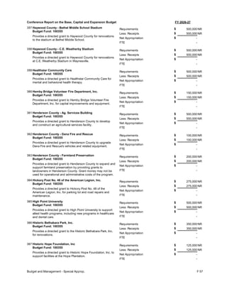 FY 2026-27
Conference Report on the Base, Capital and Expansion Budget
357 Haywood County - Bethel Middle School Stadium
Budget Fund: 100355
Provides a directed grant to Haywood County for renovations
to the stadium at Bethel Middle School.
500,000
500,000
-
Requirements
Less: Receipts
FTE
Net Appropriation -
$
$
$
NR
NR
358 Haywood County - C.E. Weatherby Stadium
Budget Fund: 100355
Provides a directed grant to Haywood County for renovations
at C.E. Weatherby Stadium in Waynesville.
500,000
500,000
-
Requirements
Less: Receipts
FTE
Net Appropriation -
$
$
$
NR
NR
359 Healthstar Community Care
Budget Fund: 100355
Provides a directed grant to Healthstar Community Care for
mental and behavioral health therapy.
500,000
500,000
-
Requirements
Less: Receipts
FTE
Net Appropriation -
$
$
$
NR
NR
360 Hemby Bridge Volunteer Fire Department, Inc.
Budget Fund: 100355
Provides a directed grant to Hemby Bridge Volunteer Fire
Department, Inc. for capital improvements and equipment.
150,000
150,000
-
Requirements
Less: Receipts
FTE
Net Appropriation -
$
$
$
NR
NR
361 Henderson County - Ag. Services Building
Budget Fund: 100355
Provides a directed grant to Henderson County to develop
and construct an agricultural services facility.
500,000
500,000
-
Requirements
Less: Receipts
FTE
Net Appropriation -
$
$
$
NR
NR
362 Henderson County - Dana Fire and Rescue
Budget Fund: 100355
Provides a directed grant to Henderson County to upgrade
Dana Fire and Rescue's vehicles and related equipment.
100,000
100,000
-
Requirements
Less: Receipts
FTE
Net Appropriation -
$
$
$
NR
NR
363 Henderson County - Farmland Preservation
Budget Fund: 100355
Provides a directed grant to Henderson County to expand and
support farmland preservation by providing grants to
landowners in Henderson County. Grant money may not be
used for operational and administrative costs of the program.
200,000
200,000
-
Requirements
Less: Receipts
FTE
Net Appropriation -
$
$
$
NR
NR
364 Hickory Post No. 48 of the American Legion, Inc.
Budget Fund: 100355
Provides a directed grant to Hickory Post No. 48 of the
American Legion, Inc. for parking lot and road repairs and
maintenance.
275,000
275,000
-
Requirements
Less: Receipts
FTE
Net Appropriation -
$
$
$
NR
NR
365 High Point University
Budget Fund: 100355
Provides a directed grant to High Point University to support
allied health programs, including new programs in healthcare
and dental care.
500,000
500,000
-
Requirements
Less: Receipts
FTE
Net Appropriation -
$
$
$
NR
NR
366 Historic Bethabara Park, Inc.
Budget Fund: 100355
Provides a directed grant to the Historic Bethabara Park, Inc.
for renovations.
350,000
350,000
-
Requirements
Less: Receipts
FTE
Net Appropriation -
$
$
$
NR
NR
367 Historic Hope Foundation, Inc
Budget Fund: 100355
Provides a directed grant to Historic Hope Foundation, Inc. to
support facilities at the Hope Plantation.
125,000
125,000
-
Requirements
Less: Receipts
FTE
Net Appropriation -
$
$
$
NR
NR
Budget and Management - Special Approp. F 57
 