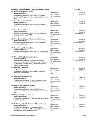 FY 2026-27
Conference Report on the Base, Capital and Expansion Budget
433 Moore County - Forensic Facility
Budget Fund: 100355
Provides a directed grant to Moore County for the sheriff's
office for capital improvements and equipment for a forensic
facility.
425,000
425,000
-
Requirements
Less: Receipts
FTE
Net Appropriation -
$
$
$
NR
NR
434 Moore County - Sheriff's Office
Budget Fund: 100355
Provides a directed grant to Moore County for the sheriff's
office.
50,000
50,000
-
Requirements
Less: Receipts
FTE
Net Appropriation -
$
$
$
NR
NR
435 Moore County - VFDs
Budget Fund: 100355
Provides a directed grant to Moore County to be allocated
equally among the county's VFDs.
100,000
100,000
-
Requirements
Less: Receipts
FTE
Net Appropriation -
$
$
$
NR
NR
436 Moore County - Water and Wastewater Infrastructure
Budget Fund: 100355
Provides a directed grant to Moore County for water and
wastewater infrastructure.
500,000
500,000
-
Requirements
Less: Receipts
FTE
Net Appropriation -
$
$
$
NR
NR
437 Moore Free and Charitable Clinic
Budget Fund: 100355
Provides a directed grant to Moore Free and Charitable Clinic,
Inc.
200,000
200,000
-
Requirements
Less: Receipts
FTE
Net Appropriation -
$
$
$
NR
NR
438 Mooresville Area Christian Mission, Inc.
Budget Fund: 100355
Provides a directed grant to Mooresville Area Christian
Mission, Inc., a nonprofit providing community services such
as a food bank, substance abuse treatment classes, and
financial literacy courses.
100,000
100,000
-
Requirements
Less: Receipts
FTE
Net Appropriation -
$
$
$
NR
NR
439 Mount Airy City Schools
Budget Fund: 100355
Provides a directed grant to Mount Airy City Schools for
athletic field improvements.
3,000,000
3,000,000
-
Requirements
Less: Receipts
FTE
Net Appropriation -
$
$
$
NR
NR
440 Mount Airy Rescue Squad, Inc.
Budget Fund: 100355
Provides a directed grant to the Mount Airy Rescue Squad,
Inc. for emergency signage and capital improvements.
50,000
50,000
-
Requirements
Less: Receipts
FTE
Net Appropriation -
$
$
$
NR
NR
441 Mountain Area Pregnancy Services
Budget Fund: 100355
Provides a directed grant to Mountain Area Pregnancy
Services for technology upgrades, medical supplies, or other
needs.
50,000
50,000
-
Requirements
Less: Receipts
FTE
Net Appropriation -
$
$
$
NR
NR
442 Mountain Park Rescue Squad Inc.
Budget Fund: 100355
Provides a directed grant to the Mountain Park Rescue Squad
Inc. for equipment.
40,000
40,000
-
Requirements
Less: Receipts
FTE
Net Appropriation -
$
$
$
NR
NR
443 Mt. Calvary Leadership Development Corporation, Inc
Budget Fund: 100355
Provides a directed grant to Mt. Calvary Leadership
Development Corporation, Inc. for workforce development
programs and community health training.
500,000
500,000
-
Requirements
Less: Receipts
FTE
Net Appropriation -
$
$
$
NR
NR
Budget and Management - Special Approp. F 64
 
