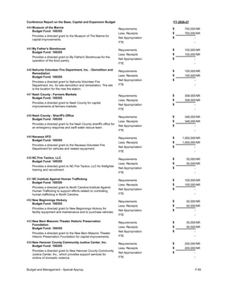FY 2026-27
Conference Report on the Base, Capital and Expansion Budget
444 Museum of the Marine
Budget Fund: 100355
Provides a directed grant to the Museum of The Marine for
capital improvements.
750,000
750,000
-
Requirements
Less: Receipts
FTE
Net Appropriation -
$
$
$
NR
NR
445 My Father's Storehouse
Budget Fund: 100355
Provides a directed grant to My Father's Storehouse for the
operation of the food pantry.
100,000
100,000
-
Requirements
Less: Receipts
FTE
Net Appropriation -
$
$
$
NR
NR
446 Nahunta Volunteer Fire Department, Inc. - Demolition and
Remediation
Budget Fund: 100355
Provides a directed grant to Nahunta Volunteer Fire
Department, Inc. for site demolition and remediation. The site
is the location for the new fire station.
100,000
100,000
-
Requirements
Less: Receipts
FTE
Net Appropriation -
$
$
$
NR
NR
447 Nash County - Farmers Markets
Budget Fund: 100355
Provides a directed grant to Nash County for capital
improvements at farmers markets.
308,000
308,000
-
Requirements
Less: Receipts
FTE
Net Appropriation -
$
$
$
NR
NR
448 Nash County - Sheriff's Office
Budget Fund: 100355
Provides a directed grant to the Nash County sheriff's office for
an emergency response and swift water rescue team.
348,000
348,000
-
Requirements
Less: Receipts
FTE
Net Appropriation -
$
$
$
NR
NR
449 Navassa VFD
Budget Fund: 100355
Provides a directed grant to the Navassa Volunteer Fire
Department for vehicles and related equipment.
1,000,000
1,000,000
-
Requirements
Less: Receipts
FTE
Net Appropriation -
$
$
$
NR
NR
450 NC Fire Tactics, LLC
Budget Fund: 100355
Provides a directed grant to NC Fire Tactics, LLC for firefighter
training and recruitment.
55,000
55,000
-
Requirements
Less: Receipts
FTE
Net Appropriation -
$
$
$
NR
NR
451 NC Institute Against Human Trafficking
Budget Fund: 100355
Provides a directed grant to North Carolina Institute Against
Human Trafficking to support efforts related to combating
human trafficking in North Carolina.
100,000
100,000
-
Requirements
Less: Receipts
FTE
Net Appropriation -
$
$
$
NR
NR
452 New Beginnings Hickory
Budget Fund: 100355
Provides a directed grant to New Beginnings Hickory for
facility equipment and maintenance and to purchase vehicles.
50,000
50,000
-
Requirements
Less: Receipts
FTE
Net Appropriation -
$
$
$
NR
NR
453 New Bern Masonic Theater Historic Preservation
Foundation
Budget Fund: 100355
Provides a directed grant to the New Bern Masonic Theater
Historic Preservation Foundation for capital improvements.
50,000
50,000
-
Requirements
Less: Receipts
FTE
Net Appropriation -
$
$
$
NR
NR
454 New Hanover County Community Justice Center, Inc.
Budget Fund: 100355
Provides a directed grant to New Hanover County Community
Justice Center, Inc., which provides support services for
victims of domestic violence.
200,000
200,000
-
Requirements
Less: Receipts
FTE
Net Appropriation -
$
$
$
NR
NR
Budget and Management - Special Approp. F 65
 