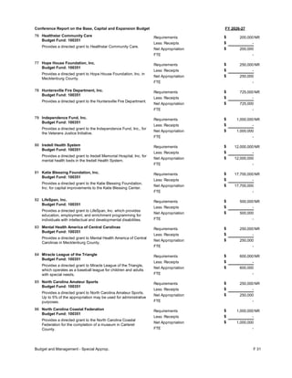 FY 2026-27
Conference Report on the Base, Capital and Expansion Budget
76 Healthstar Community Care
Budget Fund: 100351
Provides a directed grant to Healthstar Community Care.
200,000
-
-
Requirements
Less: Receipts
FTE
Net Appropriation 200,000
$
$
$
NR
77 Hope House Foundation, Inc.
Budget Fund: 100351
Provides a directed grant to Hope House Foundation, Inc. in
Mecklenburg County.
250,000
-
-
Requirements
Less: Receipts
FTE
Net Appropriation 250,000
$
$
$
NR
78 Huntersville Fire Department, Inc.
Budget Fund: 100351
Provides a directed grant to the Huntersville Fire Department.
725,000
-
-
Requirements
Less: Receipts
FTE
Net Appropriation 725,000
$
$
$
NR
79 Independence Fund, Inc.
Budget Fund: 100351
Provides a directed grant to the Independence Fund, Inc., for
the Veterans Justice Initiative.
1,000,000
-
-
Requirements
Less: Receipts
FTE
Net Appropriation 1,000,000
$
$
$
NR
80 Iredell Health System
Budget Fund: 100351
Provides a directed grant to Iredell Memorial Hospital, Inc. for
mental health beds in the Iredell Health System.
12,000,000
-
-
Requirements
Less: Receipts
FTE
Net Appropriation 12,000,000
$
$
$
NR
81 Katie Blessing Foundation, Inc.
Budget Fund: 100351
Provides a directed grant to the Katie Blessing Foundation,
Inc. for capital improvements to the Katie Blessing Center.
17,700,000
-
-
Requirements
Less: Receipts
FTE
Net Appropriation 17,700,000
$
$
$
NR
82 LifeSpan, Inc.
Budget Fund: 100351
Provides a directed grant to LifeSpan, Inc. which provides
education, employment, and enrichment programming for
individuals with intellectual and developmental disabilities.
500,000
-
-
Requirements
Less: Receipts
FTE
Net Appropriation 500,000
$
$
$
NR
83 Mental Health America of Central Carolinas
Budget Fund: 100351
Provides a directed grant to Mental Health America of Central
Carolinas in Mecklenburg County.
250,000
-
-
Requirements
Less: Receipts
FTE
Net Appropriation 250,000
$
$
$
NR
84 Miracle League of the Triangle
Budget Fund: 100351
Provides a directed grant to Miracle League of the Triangle,
which operates as a baseball league for children and adults
with special needs.
600,000
-
-
Requirements
Less: Receipts
FTE
Net Appropriation 600,000
$
$
$
NR
85 North Carolina Amateur Sports
Budget Fund: 100351
Provides a directed grant to North Carolina Amateur Sports.
Up to 5% of the appropriation may be used for administrative
purposes.
250,000
-
-
Requirements
Less: Receipts
FTE
Net Appropriation 250,000
$
$
$
NR
86 North Carolina Coastal Federation
Budget Fund: 100351
Provides a directed grant to the North Carolina Coastal
Federation for the completion of a museum in Carteret
County.
1,000,000
-
-
Requirements
Less: Receipts
FTE
Net Appropriation 1,000,000
$
$
$
NR
Budget and Management - Special Approp. F 31
 