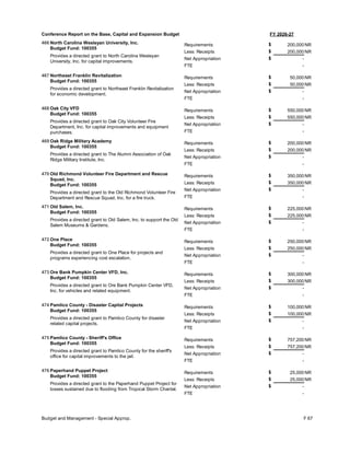FY 2026-27
Conference Report on the Base, Capital and Expansion Budget
466 North Carolina Wesleyan University, Inc.
Budget Fund: 100355
Provides a directed grant to North Carolina Wesleyan
University, Inc. for capital improvements.
200,000
200,000
-
Requirements
Less: Receipts
FTE
Net Appropriation -
$
$
$
NR
NR
467 Northeast Franklin Revitalization
Budget Fund: 100355
Provides a directed grant to Northeast Franklin Revitalization
for economic development.
50,000
50,000
-
Requirements
Less: Receipts
FTE
Net Appropriation -
$
$
$
NR
NR
468 Oak City VFD
Budget Fund: 100355
Provides a directed grant to Oak City Volunteer Fire
Department, Inc. for capital improvements and equipment
purchases.
550,000
550,000
-
Requirements
Less: Receipts
FTE
Net Appropriation -
$
$
$
NR
NR
469 Oak Ridge Military Academy
Budget Fund: 100355
Provides a directed grant to The Alumni Association of Oak
Ridge Military Institute, Inc.
200,000
200,000
-
Requirements
Less: Receipts
FTE
Net Appropriation -
$
$
$
NR
NR
470 Old Richmond Volunteer Fire Department and Rescue
Squad, Inc.
Budget Fund: 100355
Provides a directed grant to the Old Richmond Volunteer Fire
Department and Rescue Squad, Inc. for a fire truck.
350,000
350,000
-
Requirements
Less: Receipts
FTE
Net Appropriation -
$
$
$
NR
NR
471 Old Salem, Inc.
Budget Fund: 100355
Provides a directed grant to Old Salem, Inc. to support the Old
Salem Museums & Gardens.
225,000
225,000
-
Requirements
Less: Receipts
FTE
Net Appropriation -
$
$
$
NR
NR
472 One Place
Budget Fund: 100355
Provides a directed grant to One Place for projects and
programs experiencing cost escalation.
250,000
250,000
-
Requirements
Less: Receipts
FTE
Net Appropriation -
$
$
$
NR
NR
473 Ore Bank Pumpkin Center VFD, Inc.
Budget Fund: 100355
Provides a directed grant to Ore Bank Pumpkin Center VFD,
Inc. for vehicles and related equipment.
300,000
300,000
-
Requirements
Less: Receipts
FTE
Net Appropriation -
$
$
$
NR
NR
474 Pamlico County - Disaster Capital Projects
Budget Fund: 100355
Provides a directed grant to Pamlico County for disaster
related capital projects.
100,000
100,000
-
Requirements
Less: Receipts
FTE
Net Appropriation -
$
$
$
NR
NR
475 Pamlico County - Sheriff's Office
Budget Fund: 100355
Provides a directed grant to Pamlico County for the sheriff's
office for capital improvements to the jail.
757,200
757,200
-
Requirements
Less: Receipts
FTE
Net Appropriation -
$
$
$
NR
NR
476 Paperhand Puppet Project
Budget Fund: 100355
Provides a directed grant to the Paperhand Puppet Project for
losses sustained due to flooding from Tropical Storm Chantal.
25,000
25,000
-
Requirements
Less: Receipts
FTE
Net Appropriation -
$
$
$
NR
NR
Budget and Management - Special Approp. F 67
 