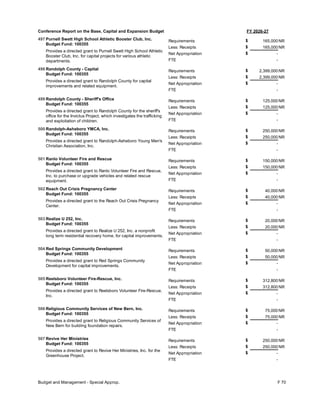 FY 2026-27
Conference Report on the Base, Capital and Expansion Budget
497 Purnell Swett High School Athletic Booster Club, Inc.
Budget Fund: 100355
Provides a directed grant to Purnell Swett High School Athletic
Booster Club, Inc. for capital projects for various athletic
departments.
165,000
165,000
-
Requirements
Less: Receipts
FTE
Net Appropriation -
$
$
$
NR
NR
498 Randolph County - Capital
Budget Fund: 100355
Provides a directed grant to Randolph County for capital
improvements and related equipment.
2,399,000
2,399,000
-
Requirements
Less: Receipts
FTE
Net Appropriation -
$
$
$
NR
NR
499 Randolph County - Sheriff's Office
Budget Fund: 100355
Provides a directed grant to Randolph County for the sheriff's
office for the Invictus Project, which investigates the trafficking
and exploitation of children.
125,000
125,000
-
Requirements
Less: Receipts
FTE
Net Appropriation -
$
$
$
NR
NR
500 Randolph-Asheboro YMCA, Inc.
Budget Fund: 100355
Provides a directed grant to Randolph-Asheboro Young Men's
Christian Association, Inc.
250,000
250,000
-
Requirements
Less: Receipts
FTE
Net Appropriation -
$
$
$
NR
NR
501 Ranlo Volunteer Fire and Rescue
Budget Fund: 100355
Provides a directed grant to Ranlo Volunteer Fire and Rescue,
Inc. to purchase or upgrade vehicles and related rescue
equipment.
150,000
150,000
-
Requirements
Less: Receipts
FTE
Net Appropriation -
$
$
$
NR
NR
502 Reach Out Crisis Pregnancy Center
Budget Fund: 100355
Provides a directed grant to the Reach Out Crisis Pregnancy
Center.
40,000
40,000
-
Requirements
Less: Receipts
FTE
Net Appropriation -
$
$
$
NR
NR
503 Realize U 252, Inc.
Budget Fund: 100355
Provides a directed grant to Realize U 252, Inc. a nonprofit
long term residential recovery home, for capital improvements.
20,000
20,000
-
Requirements
Less: Receipts
FTE
Net Appropriation -
$
$
$
NR
NR
504 Red Springs Community Development
Budget Fund: 100355
Provides a directed grant to Red Springs Community
Development for capital improvements.
50,000
50,000
-
Requirements
Less: Receipts
FTE
Net Appropriation -
$
$
$
NR
NR
505 Reelsboro Volunteer Fire-Rescue, Inc.
Budget Fund: 100355
Provides a directed grant to Reelsboro Volunteer Fire-Rescue,
Inc.
312,800
312,800
-
Requirements
Less: Receipts
FTE
Net Appropriation -
$
$
$
NR
NR
506 Religious Community Services of New Bern, Inc.
Budget Fund: 100355
Provides a directed grant to Religious Community Services of
New Bern for building foundation repairs.
75,000
75,000
-
Requirements
Less: Receipts
FTE
Net Appropriation -
$
$
$
NR
NR
507 Revive Her Ministries
Budget Fund: 100355
Provides a directed grant to Revive Her Ministries, Inc. for the
Greenhouse Project.
250,000
250,000
-
Requirements
Less: Receipts
FTE
Net Appropriation -
$
$
$
NR
NR
Budget and Management - Special Approp. F 70
 