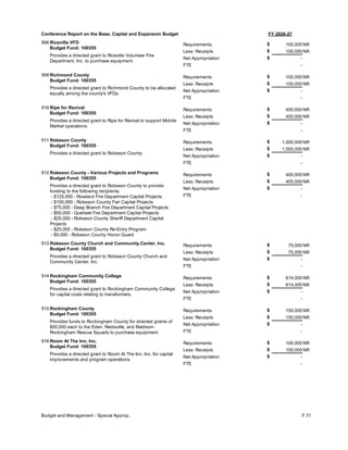FY 2026-27
Conference Report on the Base, Capital and Expansion Budget
508 Riceville VFD
Budget Fund: 100355
Provides a directed grant to Riceville Volunteer Fire
Department, Inc. to purchase equipment.
100,000
100,000
-
Requirements
Less: Receipts
FTE
Net Appropriation -
$
$
$
NR
NR
509 Richmond County
Budget Fund: 100355
Provides a directed grant to Richmond County to be allocated
equally among the county's VFDs.
100,000
100,000
-
Requirements
Less: Receipts
FTE
Net Appropriation -
$
$
$
NR
NR
510 Ripe for Revival
Budget Fund: 100355
Provides a directed grant to Ripe for Revival to support Mobile
Market operations.
450,000
450,000
-
Requirements
Less: Receipts
FTE
Net Appropriation -
$
$
$
NR
NR
511 Robeson County
Budget Fund: 100355
Provides a directed grant to Robeson County.
1,000,000
1,000,000
-
Requirements
Less: Receipts
FTE
Net Appropriation -
$
$
$
NR
NR
512 Robeson County - Various Projects and Programs
Budget Fund: 100355
Provides a directed grant to Robeson County to provide
funding to the following recipients:
- $125,000 - Rowland Fire Department Capital Projects
- $100,000 - Robeson County Fair Capital Projects
- $75,000 - Deep Branch Fire Department Capital Projects
- $50,000 - Queheel Fire Department Capital Projects
- $25,000 - Robeson County Sheriff Department Capital
Projects
- $25,000 - Robeson County Re-Entry Program
- $5,000 - Robeson County Honor Guard
405,000
405,000
-
Requirements
Less: Receipts
FTE
Net Appropriation -
$
$
$
NR
NR
513 Robeson County Church and Community Center, Inc.
Budget Fund: 100355
Provides a directed grant to Robeson County Church and
Community Center, Inc.
75,000
75,000
-
Requirements
Less: Receipts
FTE
Net Appropriation -
$
$
$
NR
NR
514 Rockingham Community College
Budget Fund: 100355
Provides a directed grant to Rockingham Community College
for capital costs relating to transformers.
614,000
614,000
-
Requirements
Less: Receipts
FTE
Net Appropriation -
$
$
$
NR
NR
515 Rockingham County
Budget Fund: 100355
Provides funds to Rockingham County for directed grants of
$50,000 each to the Eden, Reidsville, and Madison-
Rockingham Rescue Squads to purchase equipment.
150,000
150,000
-
Requirements
Less: Receipts
FTE
Net Appropriation -
$
$
$
NR
NR
516 Room At The Inn, Inc.
Budget Fund: 100355
Provides a directed grant to Room At The Inn, Inc. for capital
improvements and program operations.
100,000
100,000
-
Requirements
Less: Receipts
FTE
Net Appropriation -
$
$
$
NR
NR
Budget and Management - Special Approp. F 71
 