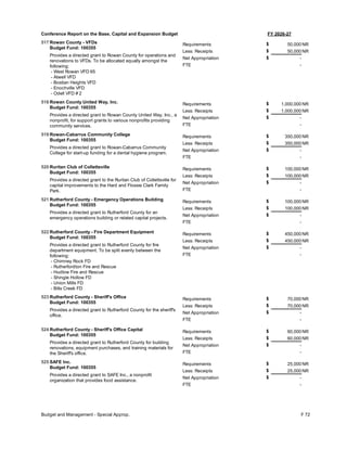 FY 2026-27
Conference Report on the Base, Capital and Expansion Budget
517 Rowan County - VFDs
Budget Fund: 100355
Provides a directed grant to Rowan County for operations and
renovations to VFDs. To be allocated equally amongst the
following:
- West Rowan VFD 65
- Atwell VFD
- Bostian Heights VFD
- Enochville VFD
- Odell VFD #2
50,000
50,000
-
Requirements
Less: Receipts
FTE
Net Appropriation -
$
$
$
NR
NR
518 Rowan County United Way, Inc.
Budget Fund: 100355
Provides a directed grant to Rowan County United Way, Inc., a
nonprofit, for support grants to various nonprofits providing
community services.
1,000,000
1,000,000
-
Requirements
Less: Receipts
FTE
Net Appropriation -
$
$
$
NR
NR
519 Rowan-Cabarrus Community College
Budget Fund: 100355
Provides a directed grant to Rowan-Cabarrus Community
College for start-up funding for a dental hygiene program.
350,000
350,000
-
Requirements
Less: Receipts
FTE
Net Appropriation -
$
$
$
NR
NR
520 Ruritan Club of Collettsville
Budget Fund: 100355
Provides a directed grant to the Ruritan Club of Collettsville for
capital improvements to the Hard and Flossie Clark Family
Park.
100,000
100,000
-
Requirements
Less: Receipts
FTE
Net Appropriation -
$
$
$
NR
NR
521 Rutherford County - Emergency Operations Building
Budget Fund: 100355
Provides a directed grant to Rutherford County for an
emergency operations building or related capital projects.
100,000
100,000
-
Requirements
Less: Receipts
FTE
Net Appropriation -
$
$
$
NR
NR
522 Rutherford County - Fire Department Equipment
Budget Fund: 100355
Provides a directed grant to Rutherford County for fire
department equipment. To be split evenly between the
following:
- Chimney Rock FD
- Rutherfordton Fire and Rescue
- Hudlow Fire and Rescue
- Shingle Hollow FD
- Union Mills FD
- Bills Creek FD
450,000
450,000
-
Requirements
Less: Receipts
FTE
Net Appropriation -
$
$
$
NR
NR
523 Rutherford County - Sheriff's Office
Budget Fund: 100355
Provides a directed grant to Rutherford County for the sheriff's
office.
70,000
70,000
-
Requirements
Less: Receipts
FTE
Net Appropriation -
$
$
$
NR
NR
524 Rutherford County - Sheriff's Office Capital
Budget Fund: 100355
Provides a directed grant to Rutherford County for building
renovations, equipment purchases, and training materials for
the Sheriff's office.
60,000
60,000
-
Requirements
Less: Receipts
FTE
Net Appropriation -
$
$
$
NR
NR
525 SAFE Inc.
Budget Fund: 100355
Provides a directed grant to SAFE Inc., a nonprofit
organization that provides food assistance.
25,000
25,000
-
Requirements
Less: Receipts
FTE
Net Appropriation -
$
$
$
NR
NR
Budget and Management - Special Approp. F 72
 