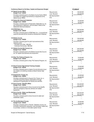 FY 2026-27
Conference Report on the Base, Capital and Expansion Budget
547 Stanly County YMCA
Budget Fund: 100355
Provides a directed grant to the Stanly County Family YMCA
Foundation for capital improvements or equipment at the
Stanly County YMCA.
100,000
100,000
-
Requirements
Less: Receipts
FTE
Net Appropriation -
$
$
$
NR
NR
548 Statesville Historical Collection
Budget Fund: 100355
Provides a directed grant to Preservation Statesville, Inc. for
the maintenance, expansion, and renovation needs of the
Statesville Historical Collection.
50,000
50,000
-
Requirements
Less: Receipts
FTE
Net Appropriation -
$
$
$
NR
NR
549 STEM West, Inc.
Budget Fund: 100355
Provides a directed grant to STEM West, Inc., a nonprofit that
supports educational and workforce development initiatives.
250,000
250,000
-
Requirements
Less: Receipts
FTE
Net Appropriation -
$
$
$
NR
NR
550 Stokes County
Budget Fund: 100355
Provides a directed grant for park improvements at the
following parks:
- Pinnacle Lions Park - $50,000
- Francisco Community - $50,000
100,000
100,000
-
Requirements
Less: Receipts
FTE
Net Appropriation -
$
$
$
NR
NR
551 Stokes County Arts Council, Inc.
Budget Fund: 100355
Provides a directed grant to the Stokes County Arts Council,
Inc. for capital improvements and equipment.
250,000
250,000
-
Requirements
Less: Receipts
FTE
Net Appropriation -
$
$
$
NR
NR
552 Stop The Violence Program, Inc.
Budget Fund: 100355
Provides a directed grant to Stop The Violence Program, Inc.
75,000
75,000
-
Requirements
Less: Receipts
FTE
Net Appropriation -
$
$
$
NR
NR
553 Stuart Cramer High School Training Complex
Budget Fund: 100355
Provides a directed grant to Gaston County Schools to fund
the creation of a training complex at Stuart Cramer High
School.
75,000
75,000
-
Requirements
Less: Receipts
FTE
Net Appropriation -
$
$
$
NR
NR
554 Support Our Troops, Inc.
Budget Fund: 100355
Provides a directed grant to Support Our Troops, Inc. a
nonprofit supporting veteran organizations through
expressions of appreciation for service and sacrifice.
25,000
25,000
-
Requirements
Less: Receipts
FTE
Net Appropriation -
$
$
$
NR
NR
555 Surry County - Sheriff's Office
Budget Fund: 100355
Provides a directed grant to Surry County for the sheriff's
office for emergency response vehicles and related
equipment.
450,000
450,000
-
Requirements
Less: Receipts
FTE
Net Appropriation -
$
$
$
NR
NR
556 Surry County - Water and Wastewater
Budget Fund: 100355
Provides a directed grant to Surry County for water and
wastewater needs.
500,000
500,000
-
Requirements
Less: Receipts
FTE
Net Appropriation -
$
$
$
NR
NR
557 The Arc/Davidson County
Budget Fund: 100355
Provides a directed grant to The Arc / Davidson County, Inc.
for facility maintenance, expansion, and renovation needs and
to purchase, construct, or renovate a green house.
30,000
30,000
-
Requirements
Less: Receipts
FTE
Net Appropriation -
$
$
$
NR
NR
Budget and Management - Special Approp. F 75
 