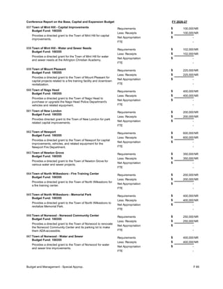 FY 2026-27
Conference Report on the Base, Capital and Expansion Budget
657 Town of Mint Hill - Capital Improvements
Budget Fund: 100355
Provides a directed grant to the Town of Mint Hill for capital
improvements.
100,000
100,000
-
Requirements
Less: Receipts
FTE
Net Appropriation -
$
$
$
NR
NR
658 Town of Mint Hill - Water and Sewer Needs
Budget Fund: 100355
Provides a directed grant for the Town of Mint Hill for water
and sewer needs at the Arlington Christian Academy.
102,000
102,000
-
Requirements
Less: Receipts
FTE
Net Appropriation -
$
$
$
NR
NR
659 Town of Mount Pleasant
Budget Fund: 100355
Provides a directed grant to the Town of Mount Pleasant for
capital projects related to a fire training facility and downtown
revitalization.
225,000
225,000
-
Requirements
Less: Receipts
FTE
Net Appropriation -
$
$
$
NR
NR
660 Town of Nags Head
Budget Fund: 100355
Provides a directed grant to the Town of Nags Head to
purchase or upgrade the Nags Head Police Department's
vehicles and related equipment.
400,000
400,000
-
Requirements
Less: Receipts
FTE
Net Appropriation -
$
$
$
NR
NR
661 Town of New London
Budget Fund: 100355
Provides directed grant to the Town of New London for park
related capital improvements.
200,000
200,000
-
Requirements
Less: Receipts
FTE
Net Appropriation -
$
$
$
NR
NR
662 Town of Newport
Budget Fund: 100355
Provides a directed grant to the Town of Newport for capital
improvements, vehicles, and related equipment for the
Newport Fire Department.
600,000
600,000
-
Requirements
Less: Receipts
FTE
Net Appropriation -
$
$
$
NR
NR
663 Town of Newton Grove
Budget Fund: 100355
Provides a directed grant to the Town of Newton Grove for
various water and sewer projects.
350,000
350,000
-
Requirements
Less: Receipts
FTE
Net Appropriation -
$
$
$
NR
NR
664 Town of North Wilkesboro - Fire Training Center
Budget Fund: 100355
Provides a directed grant to the Town of North Wilkesboro for
a fire training center.
200,000
200,000
-
Requirements
Less: Receipts
FTE
Net Appropriation -
$
$
$
NR
NR
665 Town of North Wilkesboro - Memorial Park
Budget Fund: 100355
Provides a directed grant to the Town of North Wilkesboro to
revitalize Memorial Park.
400,000
400,000
-
Requirements
Less: Receipts
FTE
Net Appropriation -
$
$
$
NR
NR
666 Town of Norwood - Norwood Community Center
Budget Fund: 100355
Provides a directed grant to the Town of Norwood to renovate
the Norwood Community Center and its parking lot to make
them ADA-accessible.
250,000
250,000
-
Requirements
Less: Receipts
FTE
Net Appropriation -
$
$
$
NR
NR
667 Town of Norwood - Water and Sewer
Budget Fund: 100355
Provides a directed grant to the Town of Norwood for water
and sewer line improvements.
400,000
400,000
-
Requirements
Less: Receipts
FTE
Net Appropriation -
$
$
$
NR
NR
Budget and Management - Special Approp. F 85
 