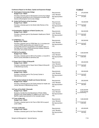 FY 2026-27
Conference Report on the Base, Capital and Expansion Budget
98 Rockingham Community College
Budget Fund: 100351
Provides a directed grant to Rockingham Community College
for capital and equipment at the Cooperative Innovative High
School at Rockingham Community College.
275,000
-
-
Requirements
Less: Receipts
FTE
Net Appropriation 275,000
$
$
$
NR
99 Sickle Cell Partners of the Carolinas
Budget Fund: 100351
Provides a directed grant to the Sickle Celle Partners of the
Carolinas.
100,000
-
-
Requirements
Less: Receipts
FTE
Net Appropriation 100,000
$
$
$
NR
100 Southeastern Healthcare of North Carolina, Inc.
Budget Fund: 100351
Provides a directed grant to Southeastern Healthcare of North
Carolina, Inc.
500,000
-
-
Requirements
Less: Receipts
FTE
Net Appropriation 500,000
$
$
$
NR
101 STEM West, Inc.
Budget Fund: 100351
Provides a directed grant to STEM West, Inc. to increase and
enhance STEM opportunities and interest for local
communities and for K-12 students in the western region of
the State and to foster STEM partnerships between students
and public and private industries.
250,000
-
-
Requirements
Less: Receipts
FTE
Net Appropriation 250,000
$
$
$
NR
102 Still Us Foundation
Budget Fund: 100351
Provides a directed grant to Still Us Foundation, a nonprofit in
Moore County dedicated to dementia care.
1,000,000
-
-
Requirements
Less: Receipts
FTE
Net Appropriation 1,000,000
$
$
$
NR
103 Super Hero's Palace & Nonprofit
Budget Fund: 100351
Provides a directed grant to Super Hero's Palace & Nonprofit
in Mecklenburg County.
250,000
-
-
Requirements
Less: Receipts
FTE
Net Appropriation 250,000
$
$
$
NR
104 The Connect Center
Budget Fund: 100351
Provides a directed grant to The Connect Center in
Mecklenburg County.
250,000
-
-
Requirements
Less: Receipts
FTE
Net Appropriation 250,000
$
$
$
NR
105 The Family Institute for Health and Human Services
Budget Fund: 100351
Provides a directed grant to the Family Institute for Health and
Human Services in Mecklenburg County.
250,000
-
-
Requirements
Less: Receipts
FTE
Net Appropriation 250,000
$
$
$
NR
106 Town of Fair Bluff - Riverwalk
Budget Fund: 100351
Budgets a transfer from the Department of Public Safety
(Budget Code 24558-206842) to OSBM for the Town of Fair
Bluff for capital improvements to the riverwalk project.
5,000,000
5,000,000
-
Requirements
Less: Receipts
FTE
Net Appropriation -
$
$
$
NR
NR
107 Town of Mint Hill
Budget Fund: 100351
Provides a directed grant to the Town of Mint Hill to support
public safety.
1,500,000
-
-
Requirements
Less: Receipts
FTE
Net Appropriation 1,500,000
$
$
$
NR
108 Town of Wendell
Budget Fund: 100351
Provides a directed grant to the Town of Wendell.
425,000
-
-
Requirements
Less: Receipts
FTE
Net Appropriation 425,000
$
$
$
NR
Budget and Management - Special Approp. F 33
 