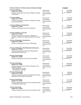 FY 2026-27
Conference Report on the Base, Capital and Expansion Budget
690 Town of Stallings
Budget Fund: 100355
Provides a directed grant to the Town of Stallings for capital
improvements.
150,000
150,000
-
Requirements
Less: Receipts
FTE
Net Appropriation -
$
$
$
NR
NR
691 Town of Stanley
Budget Fund: 100355
Provides a directed grant to the Town of Stanley to renovate
its community building.
175,000
175,000
-
Requirements
Less: Receipts
FTE
Net Appropriation -
$
$
$
NR
NR
692 Town of Stedman - Directed Grant
Budget Fund: 100355
Provides a directed grant to the Town of Stedman.
100,000
100,000
-
Requirements
Less: Receipts
FTE
Net Appropriation -
$
$
$
NR
NR
693 Town of Stedman - Town Hall
Budget Fund: 100355
Provides a directed grant to the Town of Stedman for
expansion, renovation, and capital improvements of the town
hall.
120,000
120,000
-
Requirements
Less: Receipts
FTE
Net Appropriation -
$
$
$
NR
NR
694 Town of Stokesdale - Directed Grant
Budget Fund: 100355
Provides a directed grant to the Town of Stokesdale.
350,000
350,000
-
Requirements
Less: Receipts
FTE
Net Appropriation -
$
$
$
NR
NR
695 Town of Stokesdale - Water/Wastewater Infrastructure
Budget Fund: 100355
Provides a directed grant to the Town of Stokesdale for
water/wastewater infrastructure.
500,000
500,000
-
Requirements
Less: Receipts
FTE
Net Appropriation -
$
$
$
NR
NR
696 Town of Summerfield
Budget Fund: 100355
Provides a directed grant to the Town of Summerfield.
350,000
350,000
-
Requirements
Less: Receipts
FTE
Net Appropriation -
$
$
$
NR
NR
697 Town of Swansboro
Budget Fund: 100355
Provides a directed grant to the Town of Swansboro to be
allocated as follows:
- Police Department - $23,000
- Fire Department - $222,000
245,000
245,000
-
Requirements
Less: Receipts
FTE
Net Appropriation -
$
$
$
NR
NR
698 Town of Swepsonville
Budget Fund: 100355
Provides a directed grant for Town of Swepsonville for water,
wastewater, and stormwater improvements.
25,000
25,000
-
Requirements
Less: Receipts
FTE
Net Appropriation -
$
$
$
NR
NR
699 Town of Taylorsville
Budget Fund: 100355
Provides a directed grant to the Town of Taylorsville for water
and wastewater project needs.
314,125
314,125
-
Requirements
Less: Receipts
FTE
Net Appropriation -
$
$
$
NR
NR
700 Town of Unionville
Budget Fund: 100355
Provides a directed grant to the Town of Unionville for a park.
300,000
300,000
-
Requirements
Less: Receipts
FTE
Net Appropriation -
$
$
$
NR
NR
Budget and Management - Special Approp. F 88
 