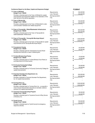 FY 2026-27
Conference Report on the Base, Capital and Expansion Budget
712 Town of Whitsett
Budget Fund: 100355
Provides a directed grant to the Town of Whitsett for capital
improvements and equipment related to the restoration of the
town hall and a fire service apparatus.
100,000
100,000
-
Requirements
Less: Receipts
FTE
Net Appropriation -
$
$
$
NR
NR
713 Town of Winterville
Budget Fund: 100355
Provides a directed grant to the Town of Winterville for radio
communication hardware and related equipment.
150,000
150,000
-
Requirements
Less: Receipts
FTE
Net Appropriation -
$
$
$
NR
NR
714 Town of Yanceyville - Water/Wastewater Infrastructure
Budget Fund: 100355
Provides a directed grant to the Town of Yanceyville for
water/wastewater infrastructure.
500,000
500,000
-
Requirements
Less: Receipts
FTE
Net Appropriation -
$
$
$
NR
NR
715 Town of Yanceyville - Yanceyville Municipal Airport
Budget Fund: 100355
Provides a directed grant to the Town of Yanceyville for capital
improvements at the Yanceyville Municipal Airport.
1,000,000
1,000,000
-
Requirements
Less: Receipts
FTE
Net Appropriation -
$
$
$
NR
NR
716 Transylvania County
Budget Fund: 100355
Provides a directed grant for Transylvania County's Rural
Development Authority to match a federal grant.
64,000
64,000
-
Requirements
Less: Receipts
FTE
Net Appropriation -
$
$
$
NR
NR
717 Tri-Area Ministry Food Pantry
Budget Fund: 100355
Provides a directed grant to Tri-Area Ministry Food Pantry to
purchase items for its food pantry.
70,000
70,000
-
Requirements
Less: Receipts
FTE
Net Appropriation -
$
$
$
NR
NR
718 Tri-County Community College
Budget Fund: 100355
Provides a directed grant to Tri-County Community College for
capital improvements.
50,000
50,000
-
Requirements
Less: Receipts
FTE
Net Appropriation -
$
$
$
NR
NR
719 Tryonota Volunteer Fire Department, Inc.
Budget Fund: 100355
Provides a directed to Tryonota Volunteer Fire Department,
Inc. for capital improvements.
220,000
220,000
-
Requirements
Less: Receipts
FTE
Net Appropriation -
$
$
$
NR
NR
720 Turning Point, Inc.
Budget Fund: 100355
Provides a directed grant to Turning Point, Inc., a nonprofit in
Union County that provides resources to domestic violence
survivors, for capital improvements.
1,500,000
1,500,000
-
Requirements
Less: Receipts
FTE
Net Appropriation -
$
$
$
NR
NR
721 Tuscarora Council Scouting Program
Budget Fund: 100355
Provides a directed grant to Tuscarora Council of Boy Scouts
of America, Inc.
50,000
50,000
-
Requirements
Less: Receipts
FTE
Net Appropriation -
$
$
$
NR
NR
722 Tyrrell County
Budget Fund: 100355
Provides a directed grant to Tyrrell County for emergency
response vehicles.
150,000
150,000
-
Requirements
Less: Receipts
FTE
Net Appropriation -
$
$
$
NR
NR
Budget and Management - Special Approp. F 90
 