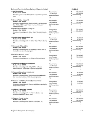 FY 2026-27
Conference Report on the Base, Capital and Expansion Budget
723 UNC-Wilmington
Budget Fund: 100355
Provides a grant to UNC-Wilmington to support the equestrian
club.
100,000
100,000
-
Requirements
Less: Receipts
FTE
Net Appropriation -
$
$
$
NR
NR
724 Union VFD, Inc. of Vale, NC
Budget Fund: 100355
Provides a directed grant to Union Volunteer Fire Department,
Inc. of Vale, NC for capital improvements, vehicles, and
related equipment.
300,000
300,000
-
Requirements
Less: Receipts
FTE
Net Appropriation -
$
$
$
NR
NR
725 United Way of Randolph County, Inc.
Budget Fund: 100355
Provides a directed grant to United Way of Randolph County,
Inc.
501,000
501,000
-
Requirements
Less: Receipts
FTE
Net Appropriation -
$
$
$
NR
NR
726 United Way of Wayne County, Inc.
Budget Fund: 100355
Provides a directed grant to the United Way of Wayne County,
Inc.
50,000
50,000
-
Requirements
Less: Receipts
FTE
Net Appropriation -
$
$
$
NR
NR
727 University of Mount Olive
Budget Fund: 100355
Provides a directed grant to the University of Mount Olive for
its Life Science Agricultural program.
670,000
670,000
-
Requirements
Less: Receipts
FTE
Net Appropriation -
$
$
$
NR
NR
728 Uwharrie Women's Center
Budget Fund: 100355
Provides a directed grant to the Uwharrie Women's Center.
100,000
100,000
-
Requirements
Less: Receipts
FTE
Net Appropriation -
$
$
$
NR
NR
729 Valley Hill Fire & Rescue Department
Budget Fund: 100355
Provides a directed grant to Valley Hill Fire & Rescue
Department, Inc. to purchase or upgrade equipment.
100,000
100,000
-
Requirements
Less: Receipts
FTE
Net Appropriation -
$
$
$
NR
NR
730 Vanguard Educational Institute, Inc.
Budget Fund: 100355
Provides a directed grant to Vanguard Educational Institute,
Inc. to conduct outdoor wildlife education projects.
50,000
50,000
-
Requirements
Less: Receipts
FTE
Net Appropriation -
$
$
$
NR
NR
731 Veterans and Military Families Command Center
Budget Fund: 100355
Provides a directed grant to Veterans and Military Families for
the Command Center.
10,000
10,000
-
Requirements
Less: Receipts
FTE
Net Appropriation -
$
$
$
NR
NR
732 Veterans Creative Arts Program
Budget Fund: 100355
Provides a directed grant to the Veterans Creative Arts
Program for leasing or facility costs.
750,000
750,000
-
Requirements
Less: Receipts
FTE
Net Appropriation -
$
$
$
NR
NR
733 Veterans Farm of NC, Inc.
Budget Fund: 100355
Provides a directed grant to Veterans Farm of NC, Inc.
250,000
250,000
-
Requirements
Less: Receipts
FTE
Net Appropriation -
$
$
$
NR
NR
Budget and Management - Special Approp. F 91
 