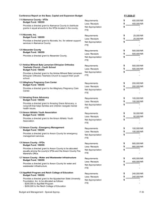 FY 2026-27
Conference Report on the Base, Capital and Expansion Budget
118 Alamance County - VFDs
Budget Fund: 100355
Provides a directed grant to Alamance County to distribute
grants in equal amounts to the VFDs located in the county.
400,000
400,000
-
Requirements
Less: Receipts
FTE
Net Appropriation -
$
$
$
NR
NR
119 Alcovets, Inc.
Budget Fund: 100355
Provides a directed grant to Alcovets, Inc. for veteran support
services in Alamance County.
25,000
25,000
-
Requirements
Less: Receipts
FTE
Net Appropriation -
$
$
$
NR
NR
120 Alexander County
Budget Fund: 100355
Provides a directed grant to Alexander County.
500,000
500,000
-
Requirements
Less: Receipts
FTE
Net Appropriation -
$
$
$
NR
NR
121 Ankise Miheret Bata Lemariam Ethiopian Orthodox
Tewhedo Church - Youth School
Budget Fund: 100355
Provides a directed grant to the Ankise Miheret Bata Lemariam
Ethiopian Orthodox Tewhedo Church to support their youth
school.
500,000
500,000
-
Requirements
Less: Receipts
FTE
Net Appropriation -
$
$
$
NR
NR
122 Alleghany Pregnancy Care Center
Budget Fund: 100355
Provides a directed grant to the Alleghany Pregnancy Care
Center.
200,000
200,000
-
Requirements
Less: Receipts
FTE
Net Appropriation -
$
$
$
NR
NR
123 Amazing Grace Advocacy
Budget Fund: 100355
Provides a directed grant to Amazing Grace Advocacy, a
nonprofit that helps families and children navigate mental
health issues.
100,000
100,000
-
Requirements
Less: Receipts
FTE
Net Appropriation -
$
$
$
NR
NR
124 Anson Athletic Youth Association
Budget Fund: 100355
Provides a directed grant to the Anson Athletic Youth
Association.
50,000
50,000
-
Requirements
Less: Receipts
FTE
Net Appropriation -
$
$
$
NR
NR
125 Anson County - Emergency Management
Budget Fund: 100355
Provides a directed grant to Anson County for emergency
management services.
100,000
100,000
-
Requirements
Less: Receipts
FTE
Net Appropriation -
$
$
$
NR
NR
126 Anson County - VFDs
Budget Fund: 100355
Provides a directed grant to Anson County to be allocated
equally among the county's VFDs and the Anson County Fire
Marshal's Office.
900,000
900,000
-
Requirements
Less: Receipts
FTE
Net Appropriation -
$
$
$
NR
NR
127 Anson County - Water and Wastewater Infrastructure
Budget Fund: 100355
Provides a directed grant to Anson County for water and
wastewater infrastructure.
400,000
400,000
-
Requirements
Less: Receipts
FTE
Net Appropriation -
$
$
$
NR
NR
128 AppWell Program and Reich College of Education
Budget Fund: 100355
Provides a directed grant to the Appalachian State University
Foundation, Inc. to be allocated as follows:
- $200,000 to AppWell Program
- $200,000 to the Reich College of Education
240,000
240,000
-
Requirements
Less: Receipts
FTE
Net Appropriation -
$
$
$
NR
NR
Budget and Management - Special Approp. F 35
 