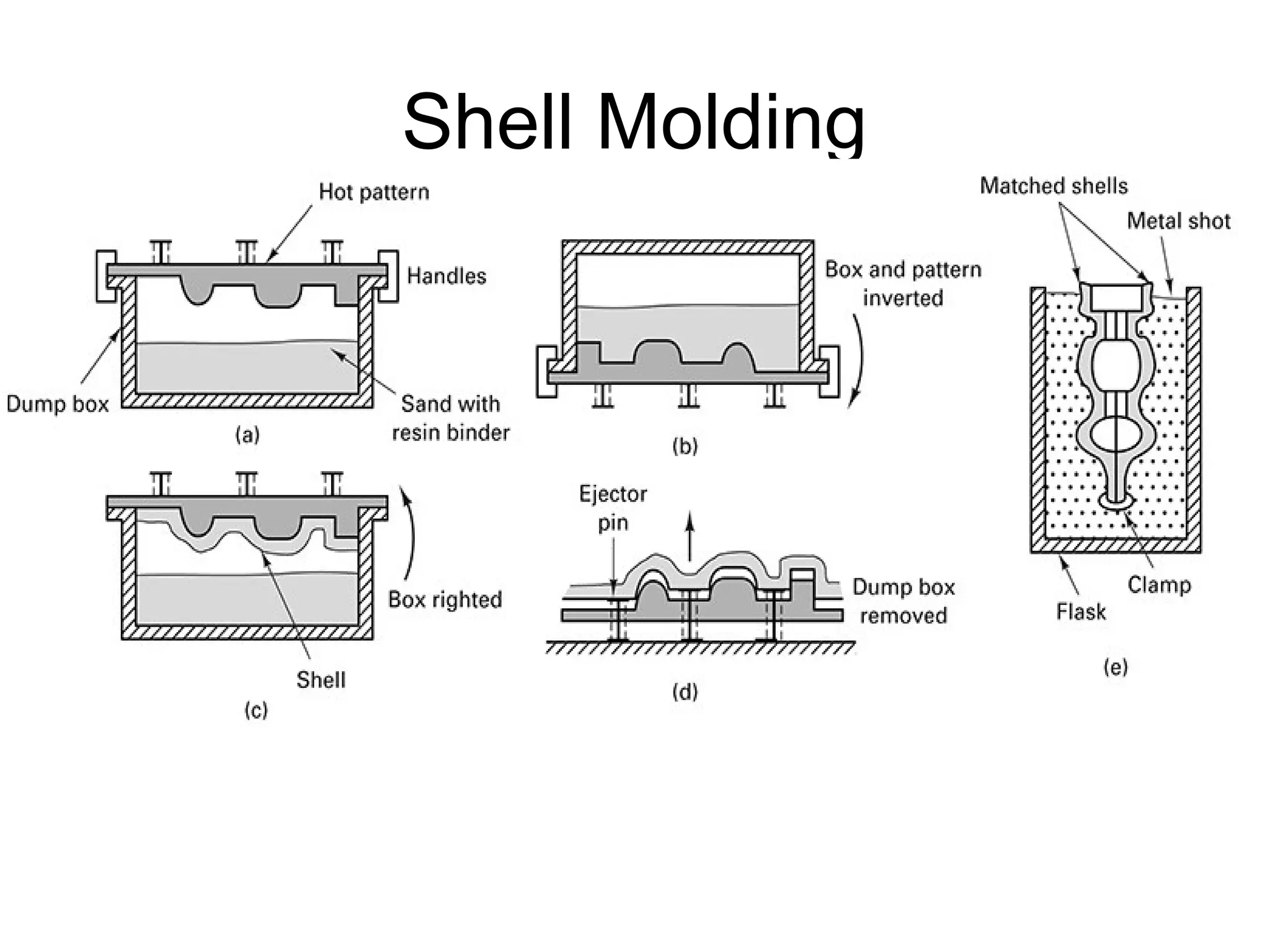 Shell Molding
 