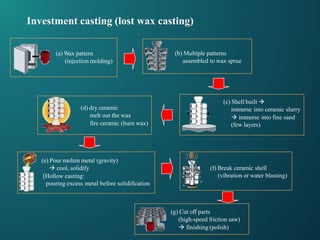 Investment casting (lost wax casting)
(a) Wax pattern
(injection molding)
(b) Multiple patterns
assembled to wax sprue
(c) Shell built 
immerse into ceramic slurry
 immerse into fine sand
(few layers)
(d) dry ceramic
melt out the wax
fire ceramic (burn wax)
(e) Pour molten metal (gravity)
 cool, solidify
[Hollow casting:
pouring excess metal before solidification
(f) Break ceramic shell
(vibration or water blasting)
(g) Cut off parts
(high-speed friction saw)
 finishing (polish)
 