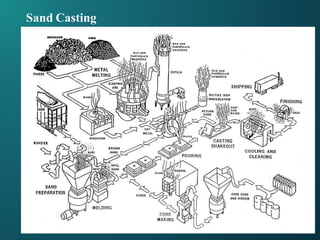 Sand Casting
 