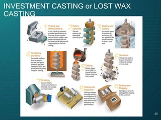 20
INVESTMENT CASTING or LOST WAX
CASTING
 