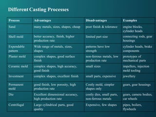 Different Casting Processes
Process Advantages Disadvantages Examples
Sand many metals, sizes, shapes, cheap poor finish & tolerance engine blocks,
cylinder heads
Shell mold better accuracy, finish, higher
production rate
limited part size connecting rods, gear
housings
Expendable
pattern
Wide range of metals, sizes,
shapes
patterns have low
strength
cylinder heads, brake
components
Plaster mold complex shapes, good surface
finish
non-ferrous metals, low
production rate
prototypes of
mechanical parts
Ceramic mold complex shapes, high accuracy,
good finish
small sizes impellers, injection
mold tooling
Investment complex shapes, excellent finish small parts, expensive jewellery
Permanent
mold
good finish, low porosity, high
production rate
Costly mold, simpler
shapes only
gears, gear housings
Die Excellent dimensional accuracy,
high production rate
costly dies, small parts,
non-ferrous metals
gears, camera bodies,
car wheels
Centrifugal Large cylindrical parts, good
quality
Expensive, few shapes pipes, boilers,
flywheels
 