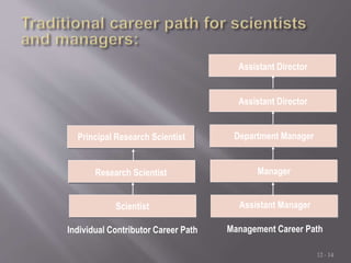 12 - 14
Individual Contributor Career Path Management Career Path
Scientist
Research Scientist
Principal Research Scientis...