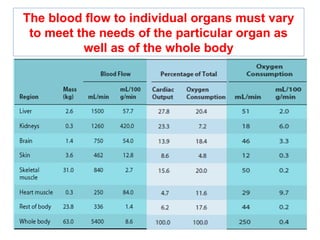 Recording of arterial blood pressure and Special circulation | PPT
