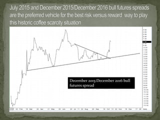 December 2015:December 2016 bull futures spread  