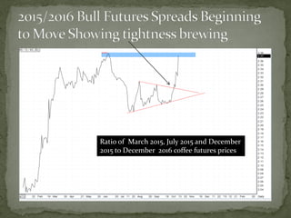 Ratio of March 2015, July 2015 and December 2015 to December 2016 coffee futures prices  