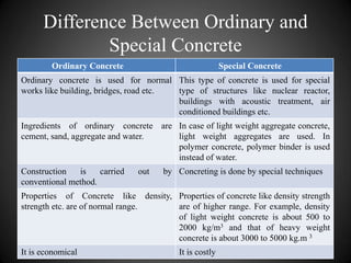 Difference Between Ordinary and
Special Concrete
Ordinary Concrete Special Concrete
Ordinary concrete is used for normal
works like building, bridges, road etc.
This type of concrete is used for special
type of structures like nuclear reactor,
buildings with acoustic treatment, air
conditioned buildings etc.
Ingredients of ordinary concrete are
cement, sand, aggregate and water.
In case of light weight aggregate concrete,
light weight aggregates are used. In
polymer concrete, polymer binder is used
instead of water.
Construction is carried out by
conventional method.
Concreting is done by special techniques
Properties of Concrete like density,
strength etc. are of normal range.
Properties of concrete like density strength
are of higher range. For example, density
of light weight concrete is about 500 to
2000 kg/m3 and that of heavy weight
concrete is about 3000 to 5000 kg.m 3
It is economical It is costly
 