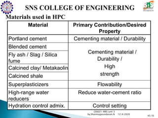Materials used in HPC
CE6021-RRS/unit 3
by,Shanmugasundaram.N
45/35
12/4/2020
Material Primary Contribution/Desired
Property
Portland cement Cementing material / Durability
Blended cement
Cementing material /
Durability /
High
strength
Fly ash / Slag / Silica
fume
Calcined clay/ Metakaolin
Calcined shale
Superplasticizers Flowability
High-range water
reducers
Reduce water-cement ratio
Hydration control admix. Control setting
 